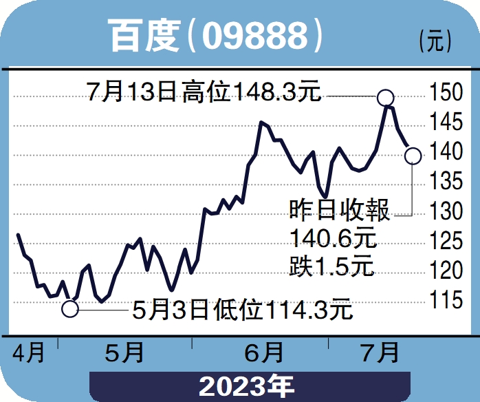 個股解碼/AI技術領先 百度130元吸納\劉雅珉 - 大公報