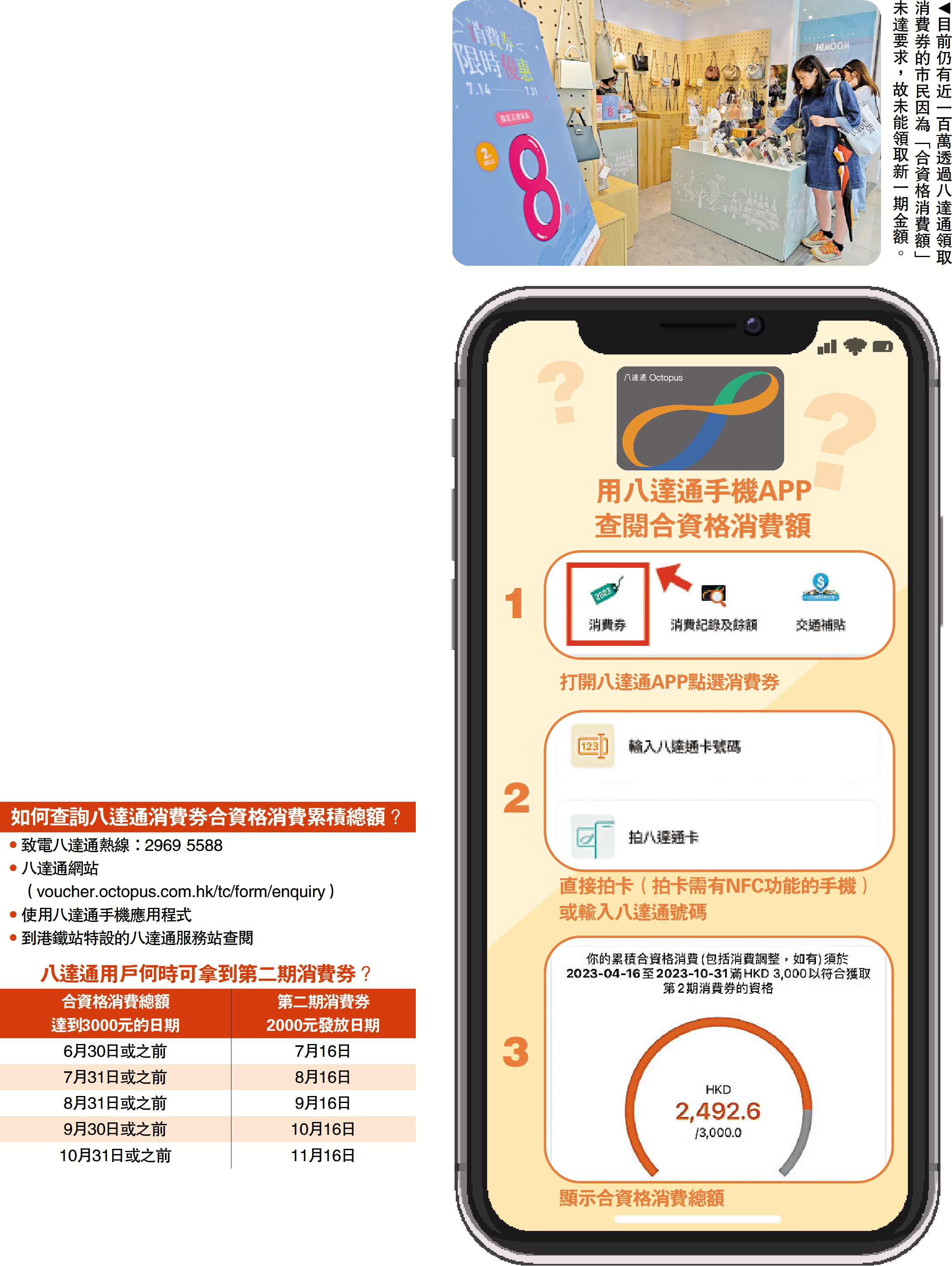 　　圖：目前仍有近一百萬透過八達通領取消費券的市民因為「合資格消費額」未達要求，故未能領取新一期金額。