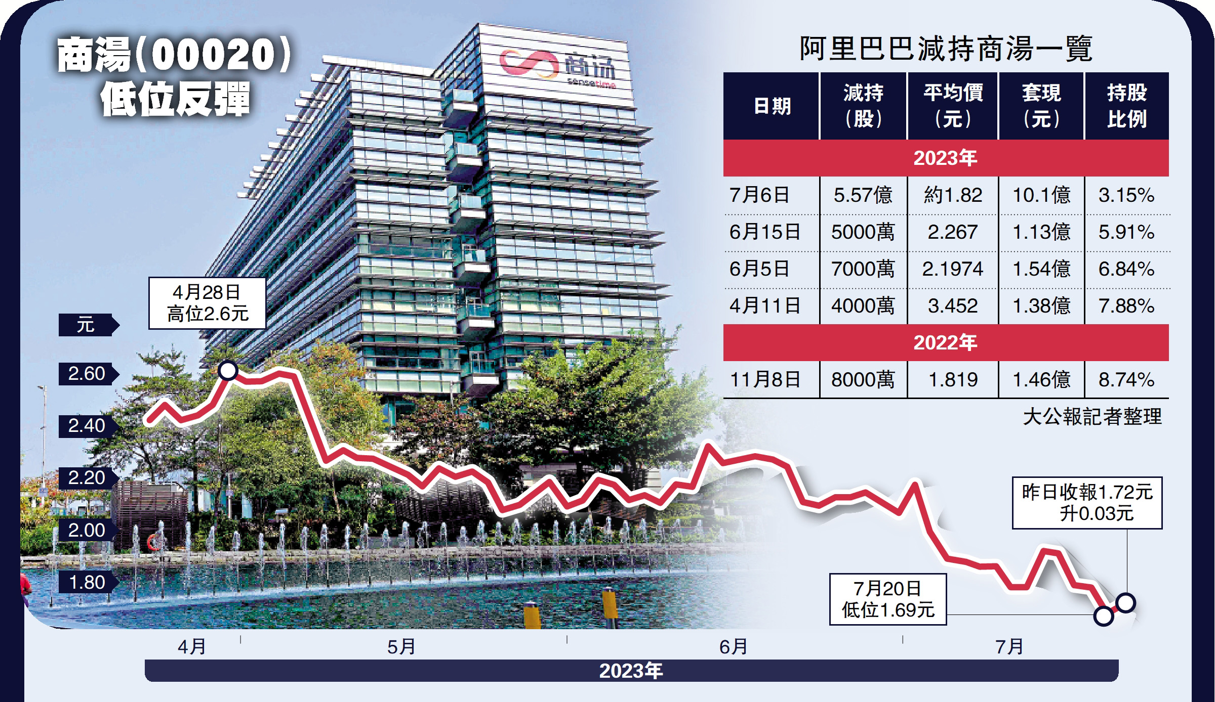 話你知/阿里參與兩輪融資入股價不足0.6元- 大公報