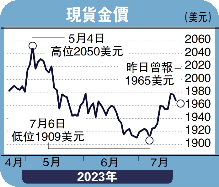 　　圖：現貨金價。