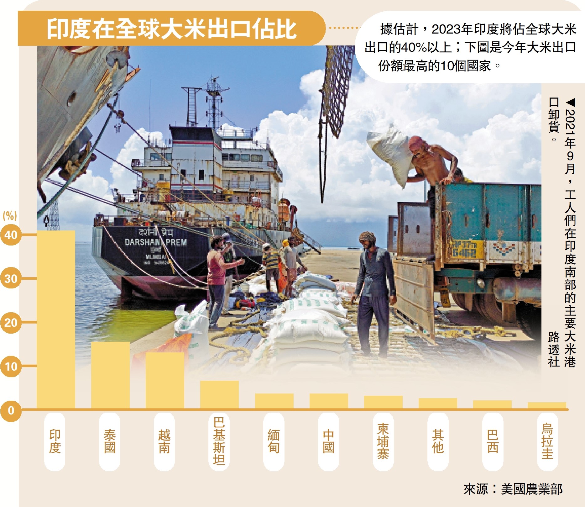 　　圖：2021年9月，工人們在印度南部的主要大米港口卸貨。\路透社