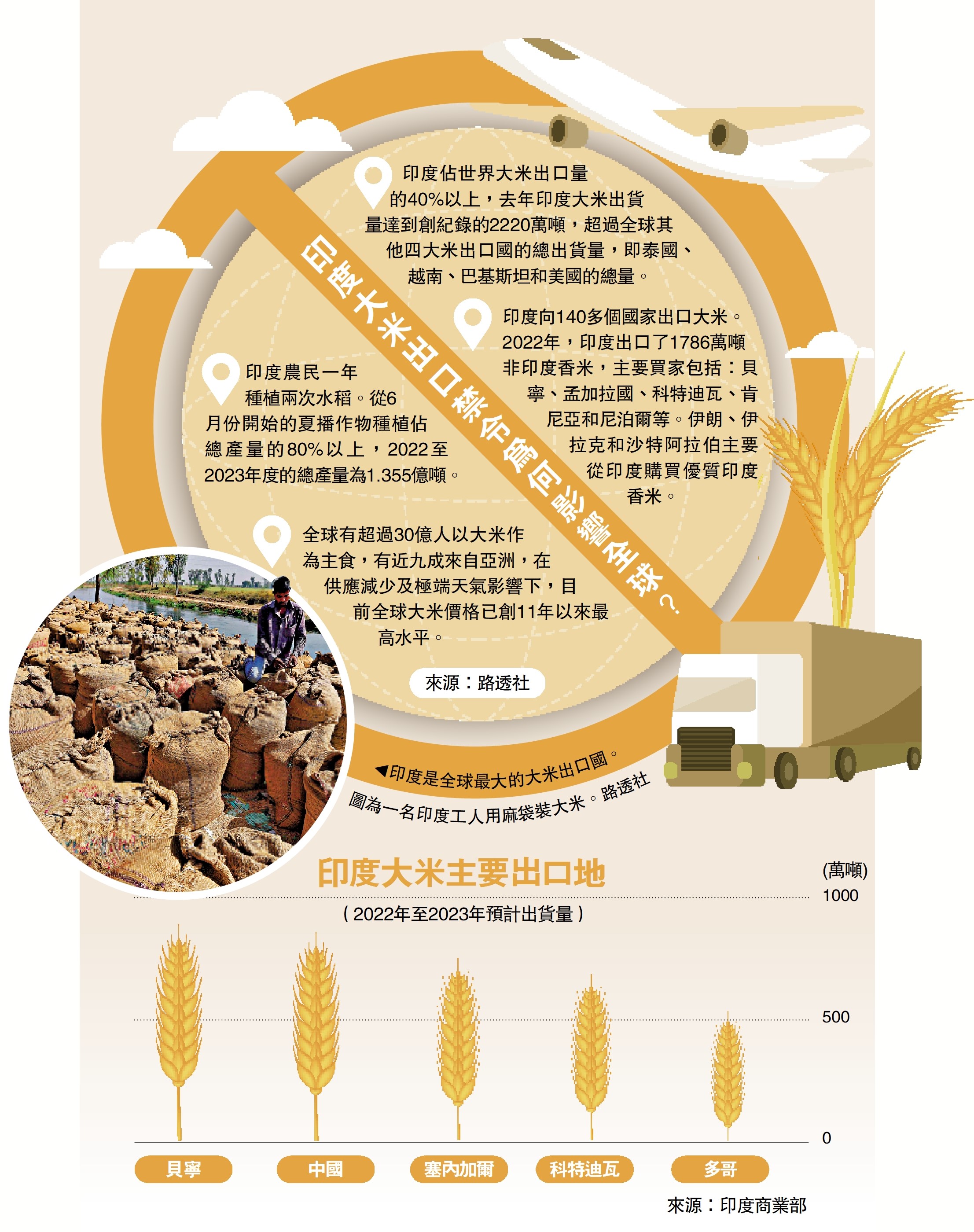 　　圖：印度是全球最大的大米出口國。圖為一名印度工人用麻袋裝大米。\路透社