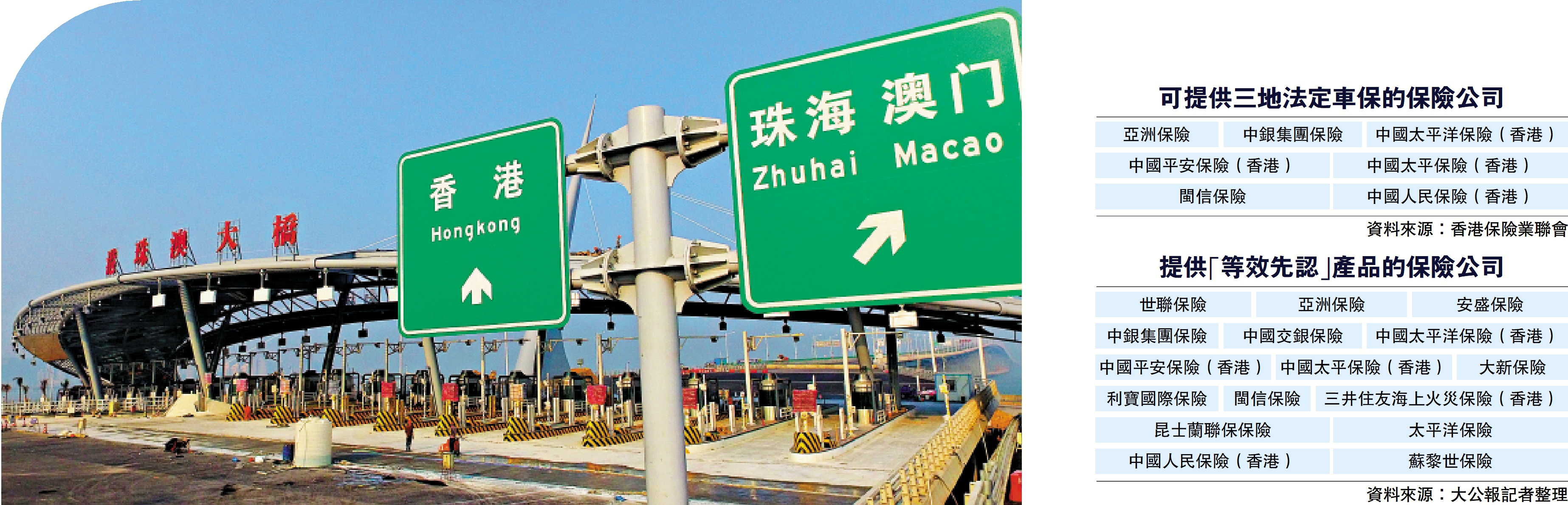 　　圖：「港車北上」的車主和司機可向香港保險公司購買「等效先認」保單。