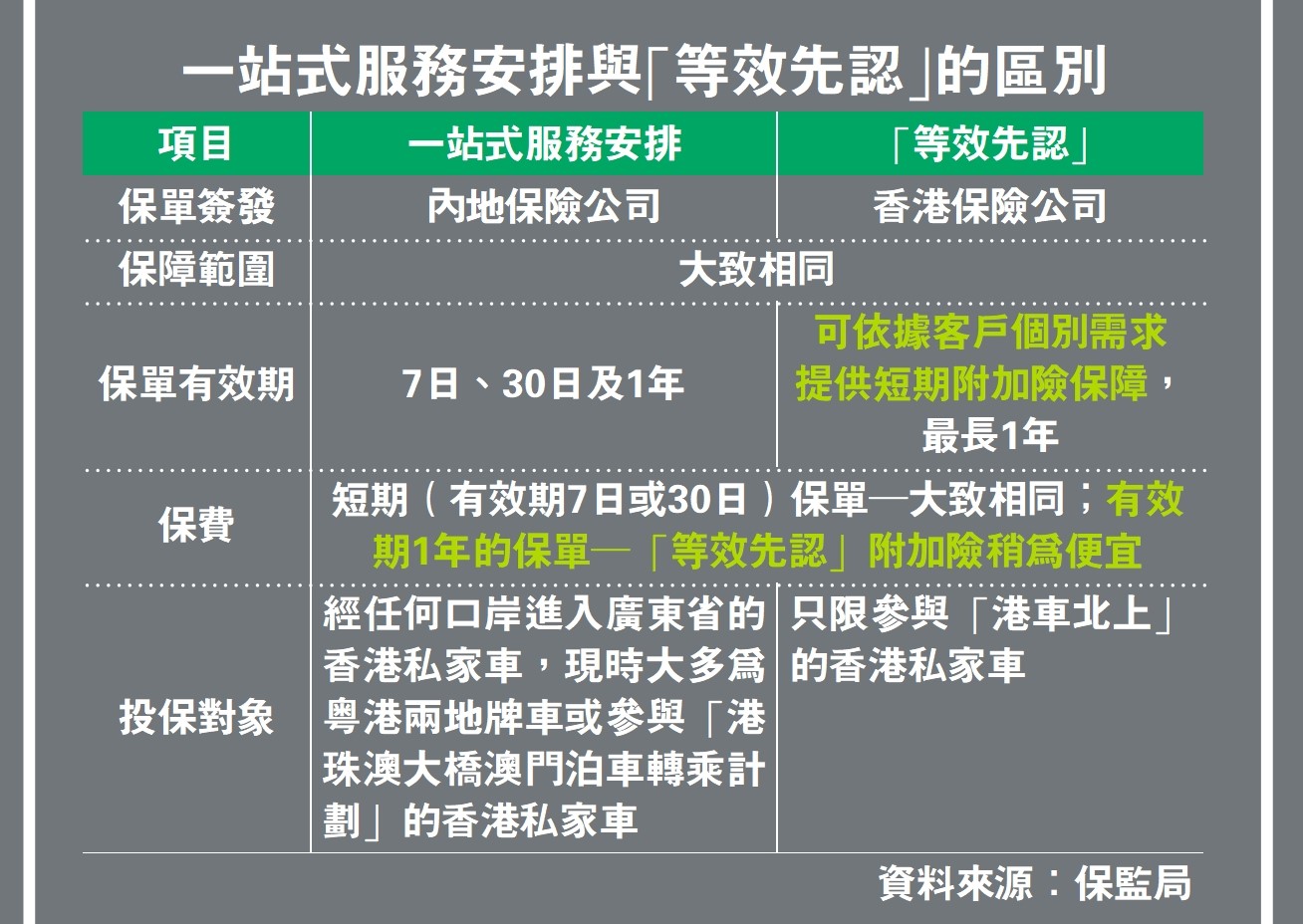 　　圖：一站式服務安排與「等效先認」的區別