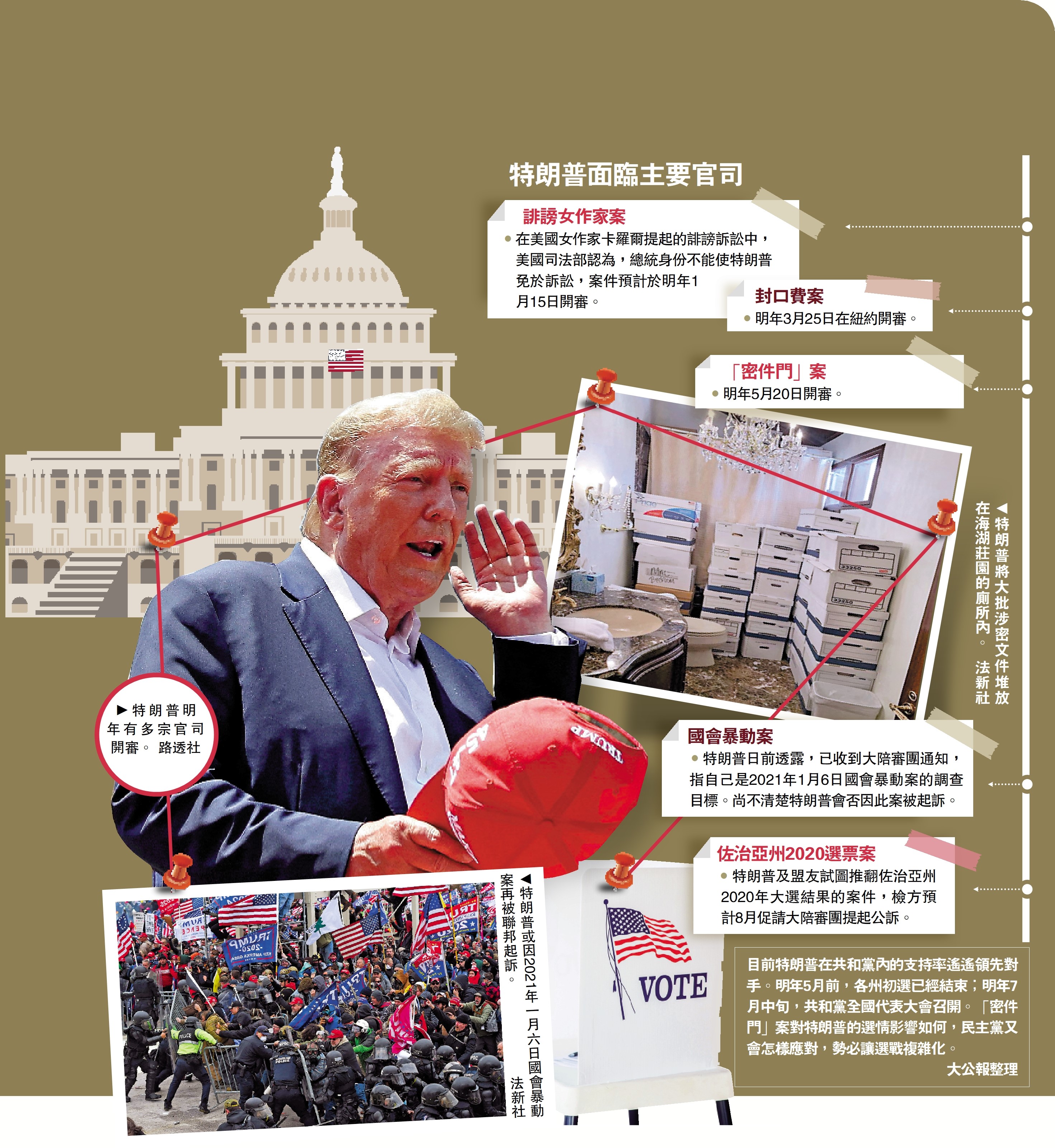 　　圖：特朗普明年有多宗官司開審。\路透社