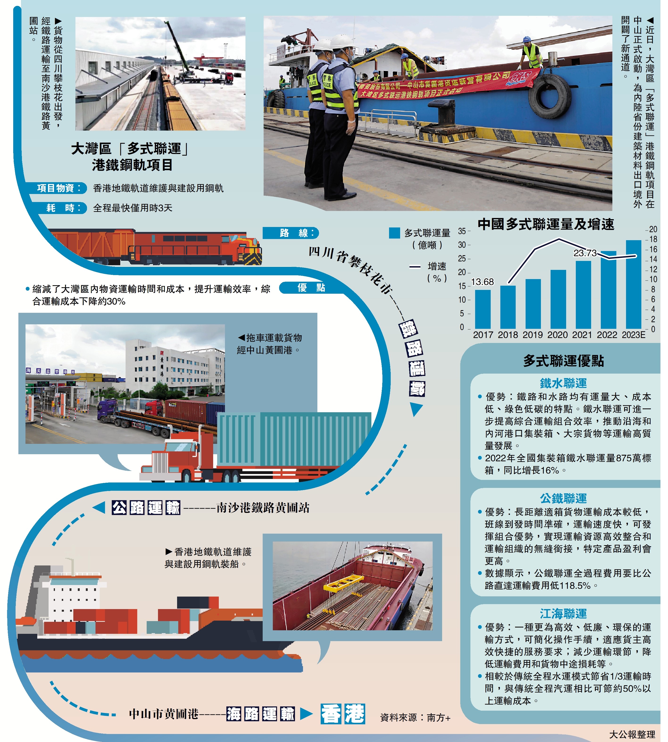 　　圖：近日，大灣區「多式聯運」港鐵鋼軌項目在中山正式啟動，為內陸省份建築材料出口境外開闢了新通道。