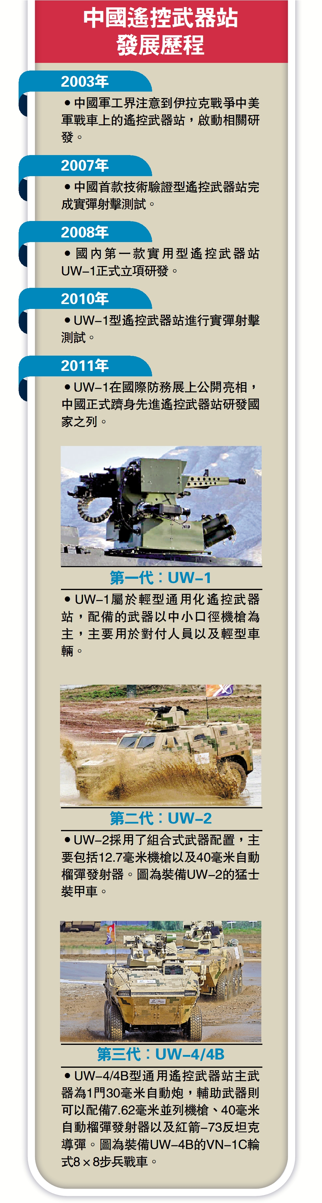 　　圖：中國遙控武器站發展歷程