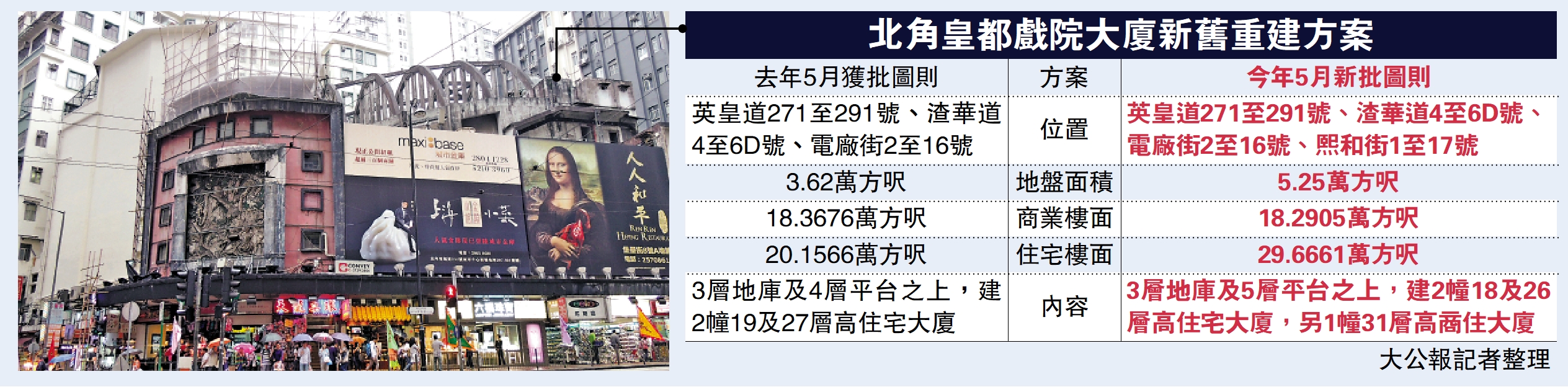 　　圖：北角皇都戲院大廈新舊重建方案