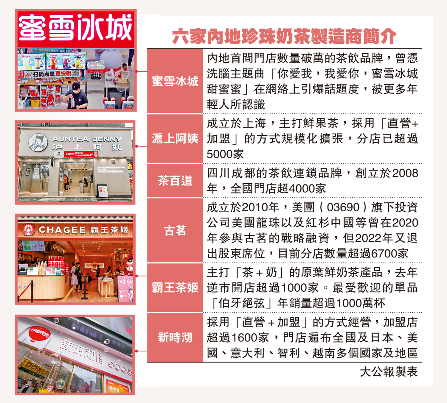 　　圖：六家內地珍珠奶茶製造商簡介