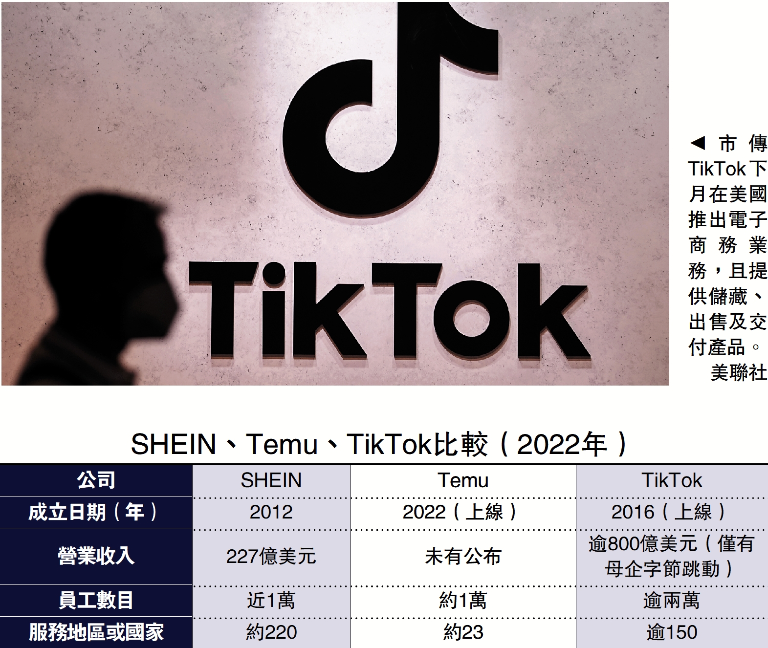 　　圖：市傳TikTok下月在美國推出電子商務業務，且提供儲藏、出售及交付產品。\美聯社