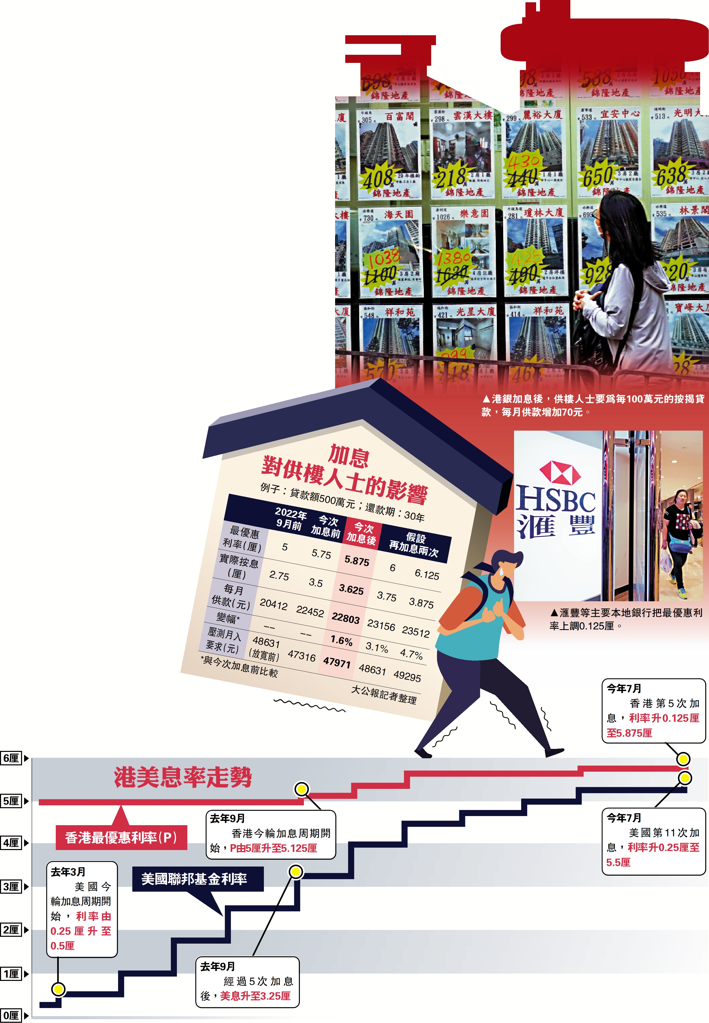 　　圖：加息對供樓人士的影響