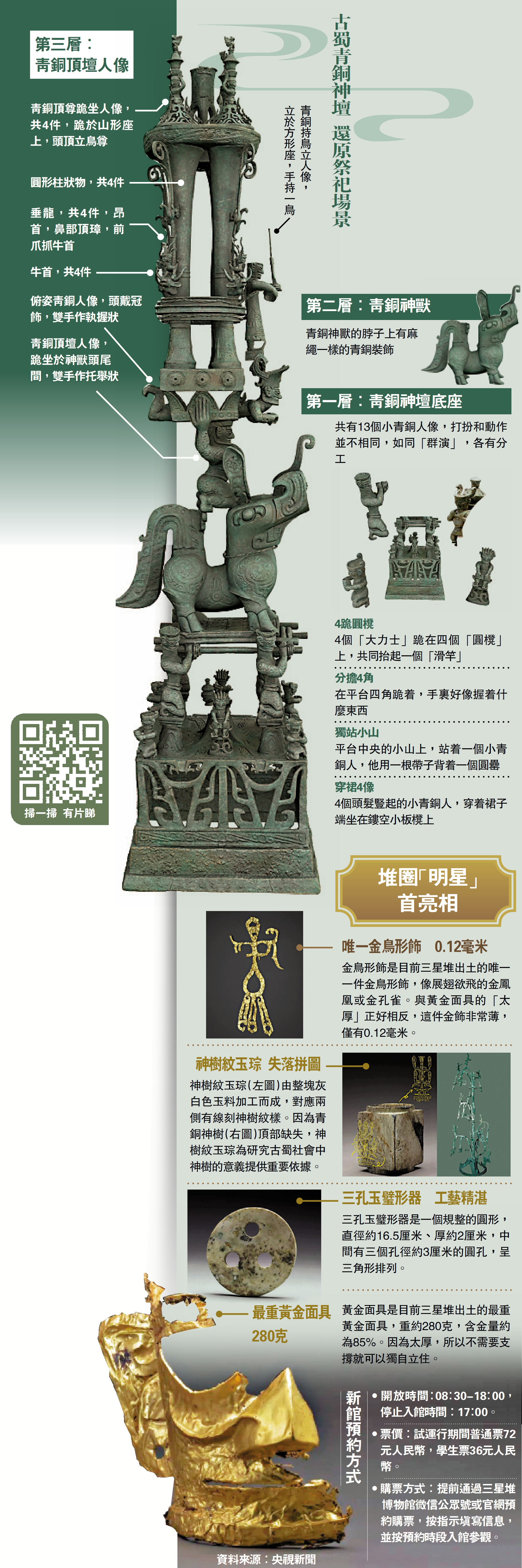 　　圖：古蜀青銅神壇 還原祭祀場景。