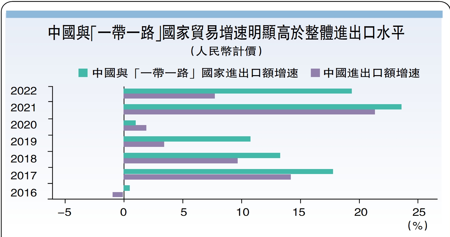 　　圖：中國與「一帶一路」國家貿易增速明顯高於整體進出口水平