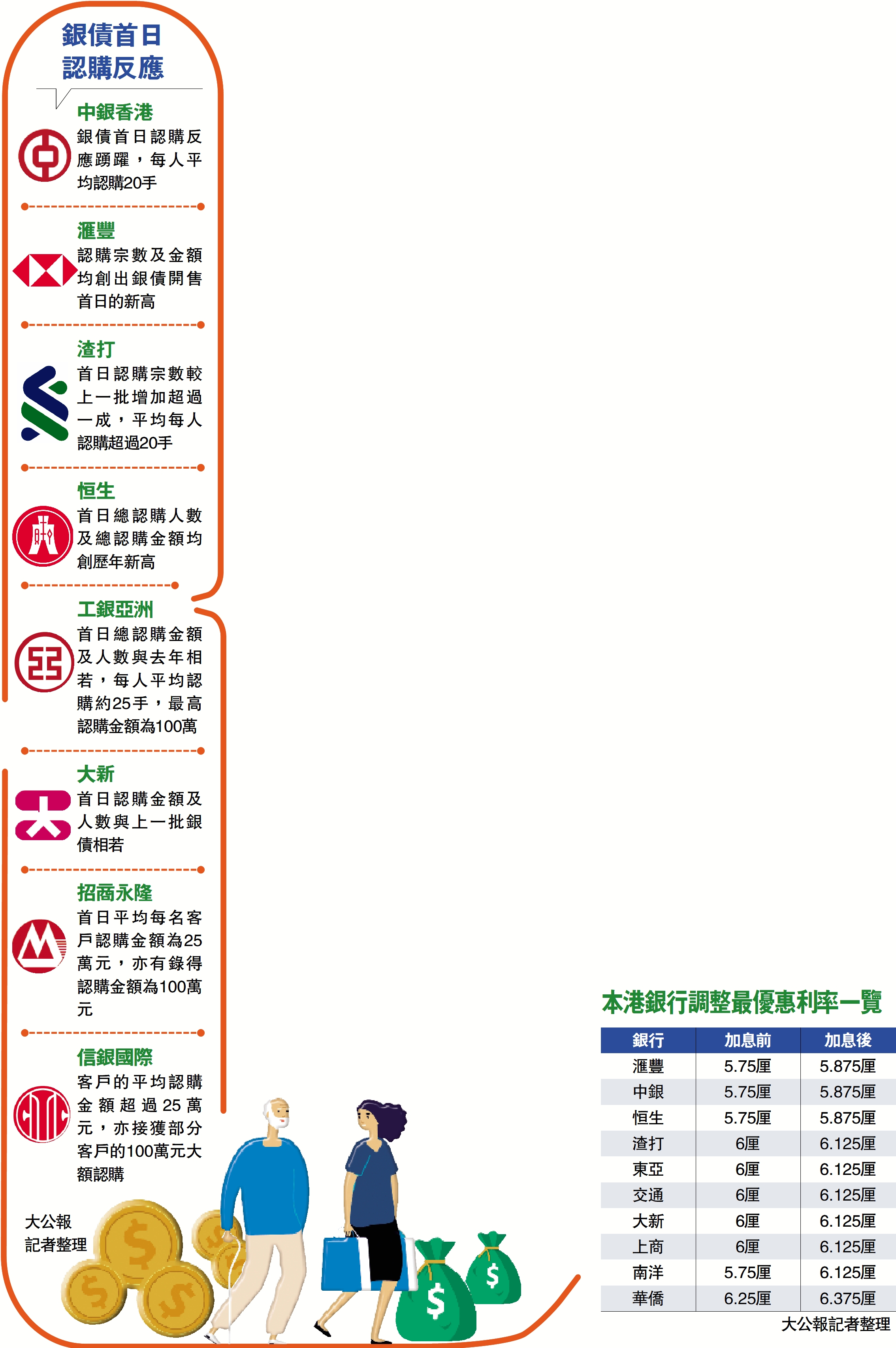 　　圖：銀債首日認購反應