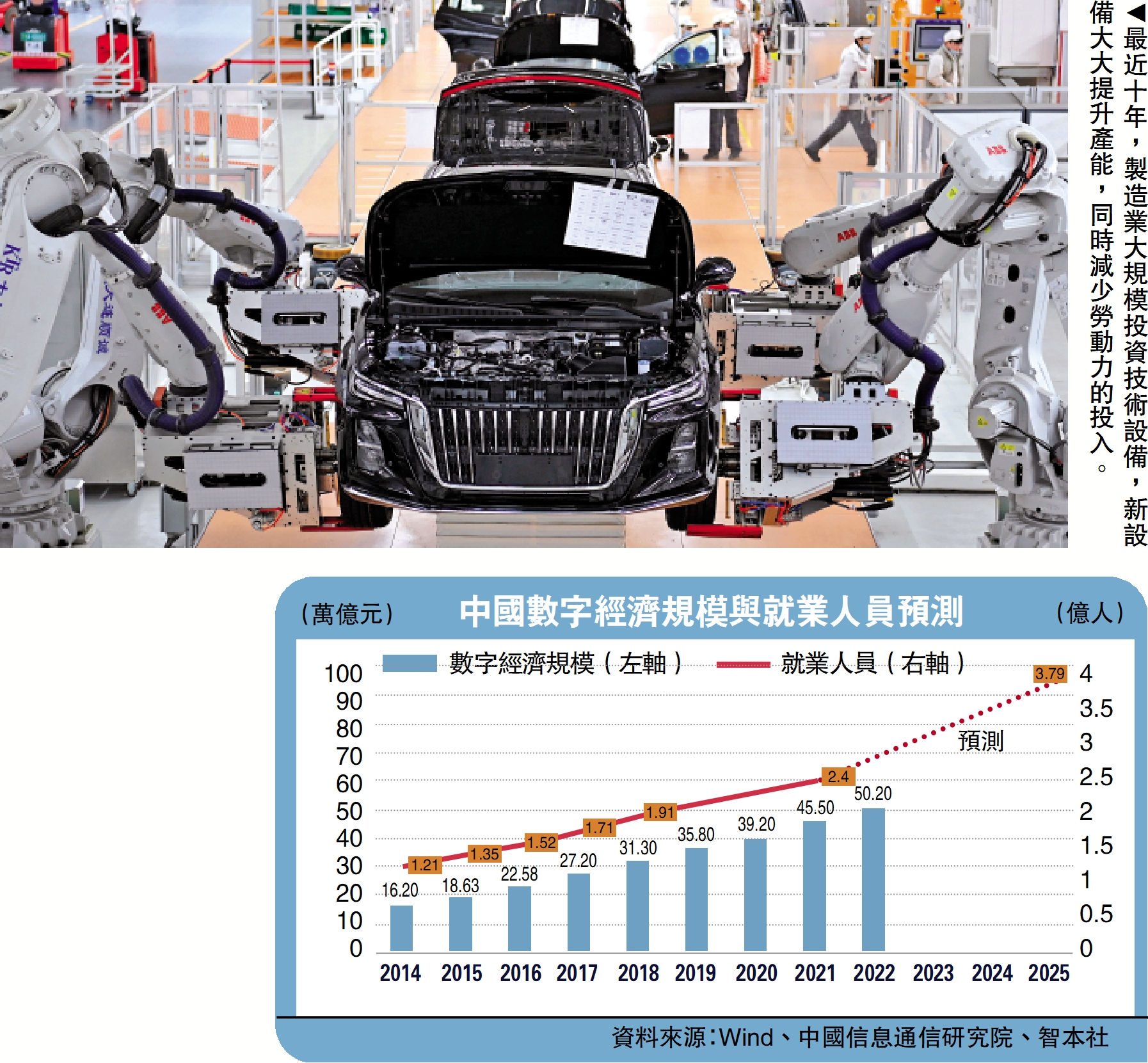 　　圖：最近十年，製造業大規模投資技術設備，新設備大大提升產能，同時減少勞動力的投入。