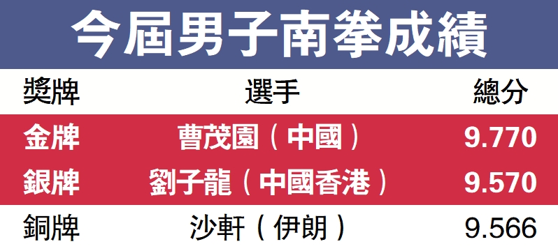 　　圖：今屆男子南拳成績