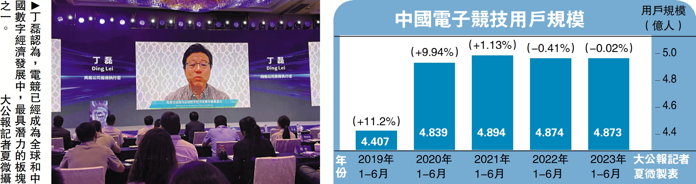 　　圖：丁磊認為，電競已經成為全球和中國數字經濟發展中，最具潛力的板塊之一。/大公報記者夏微攝