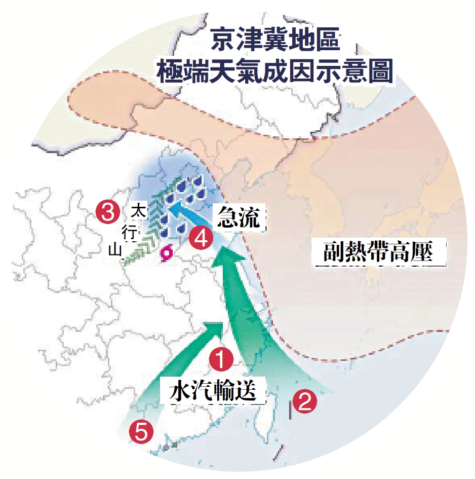 　　圖：京津冀地區極端天氣成因示意圖