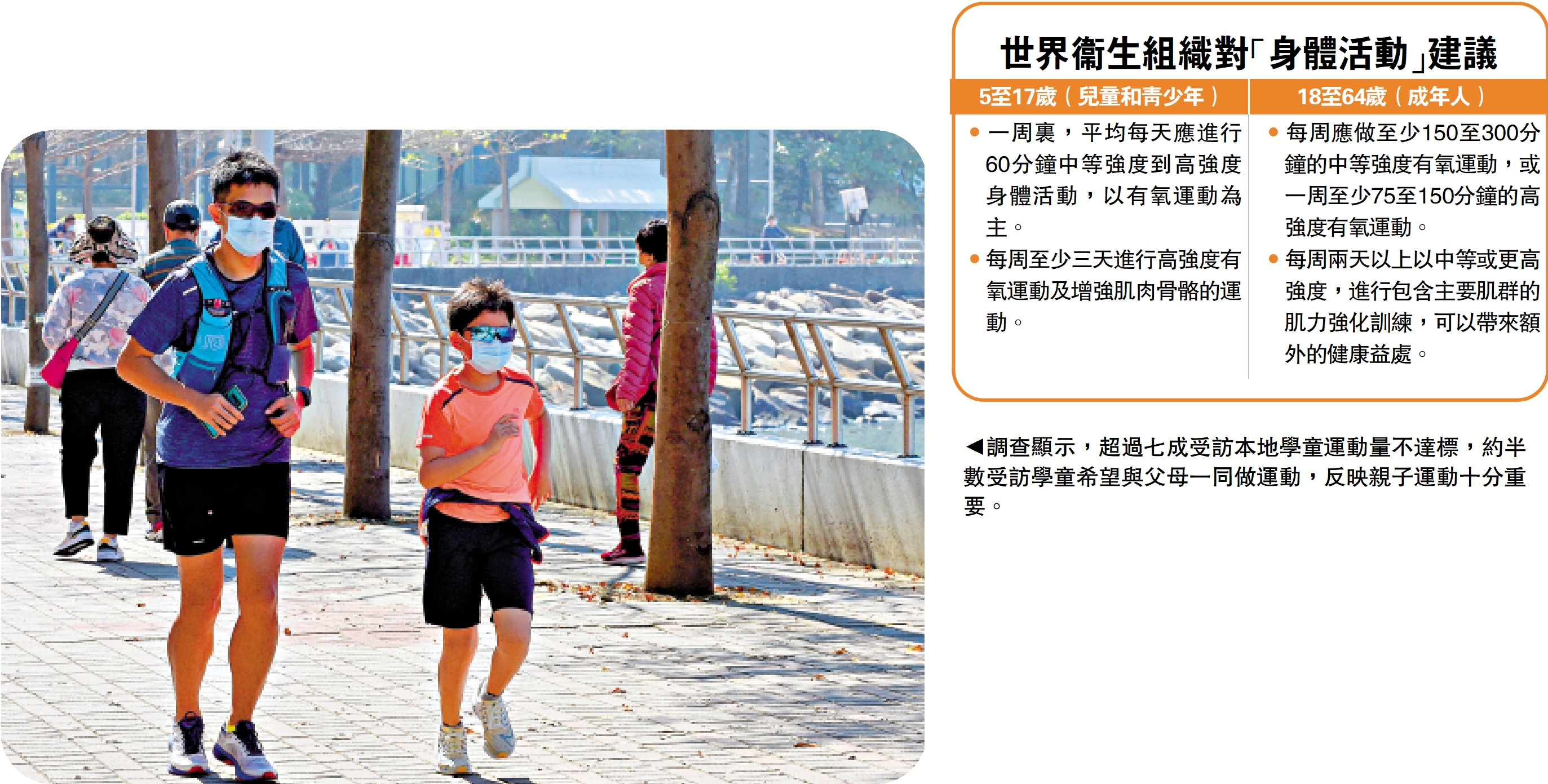 　　圖：調查顯示，超過七成受訪本地學童運動量不達標，約半數受訪學童希望與父母一同做運動，反映親子運動十分重要。