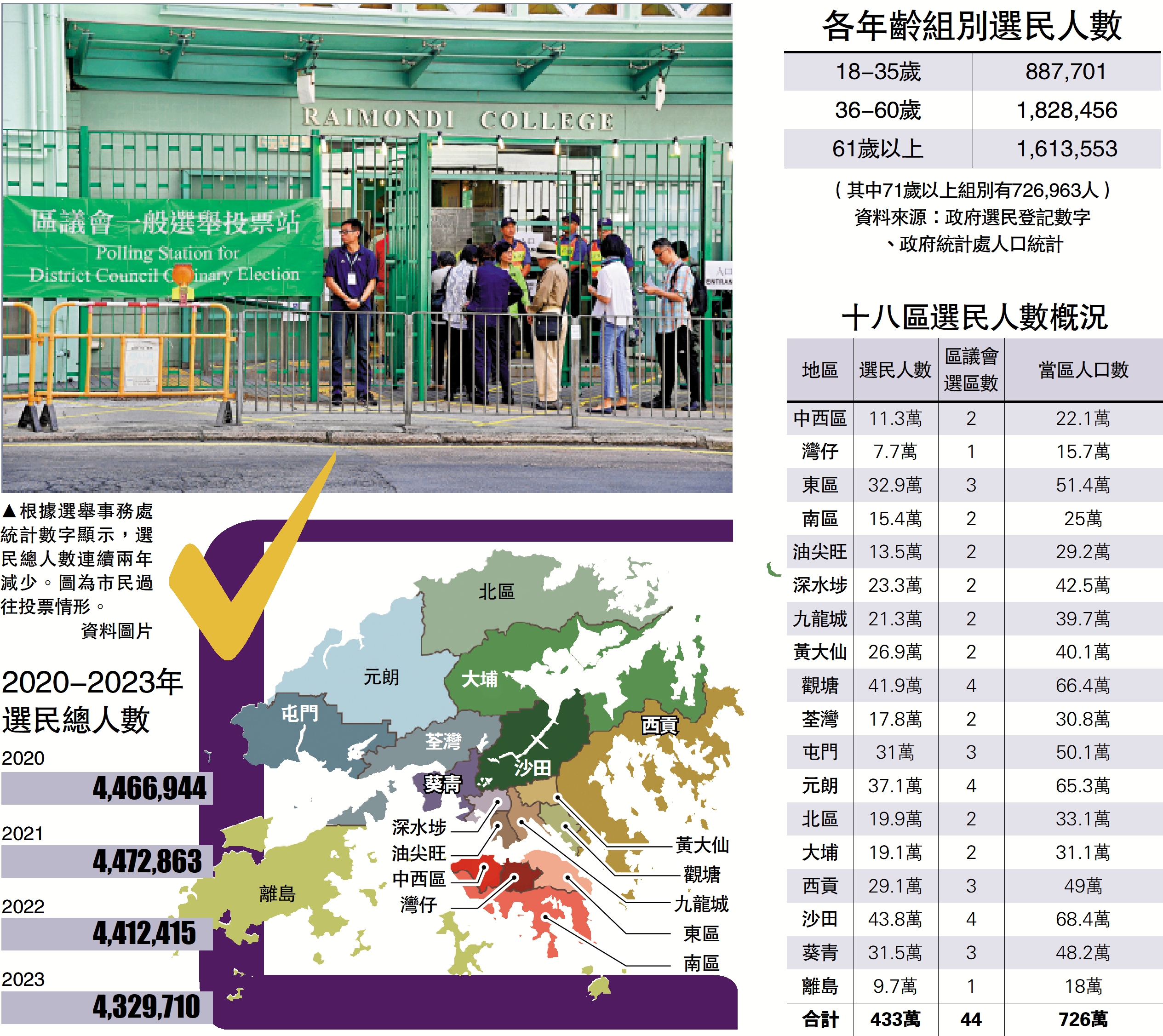 臨時選民登記冊地區選民約433萬- 大公報