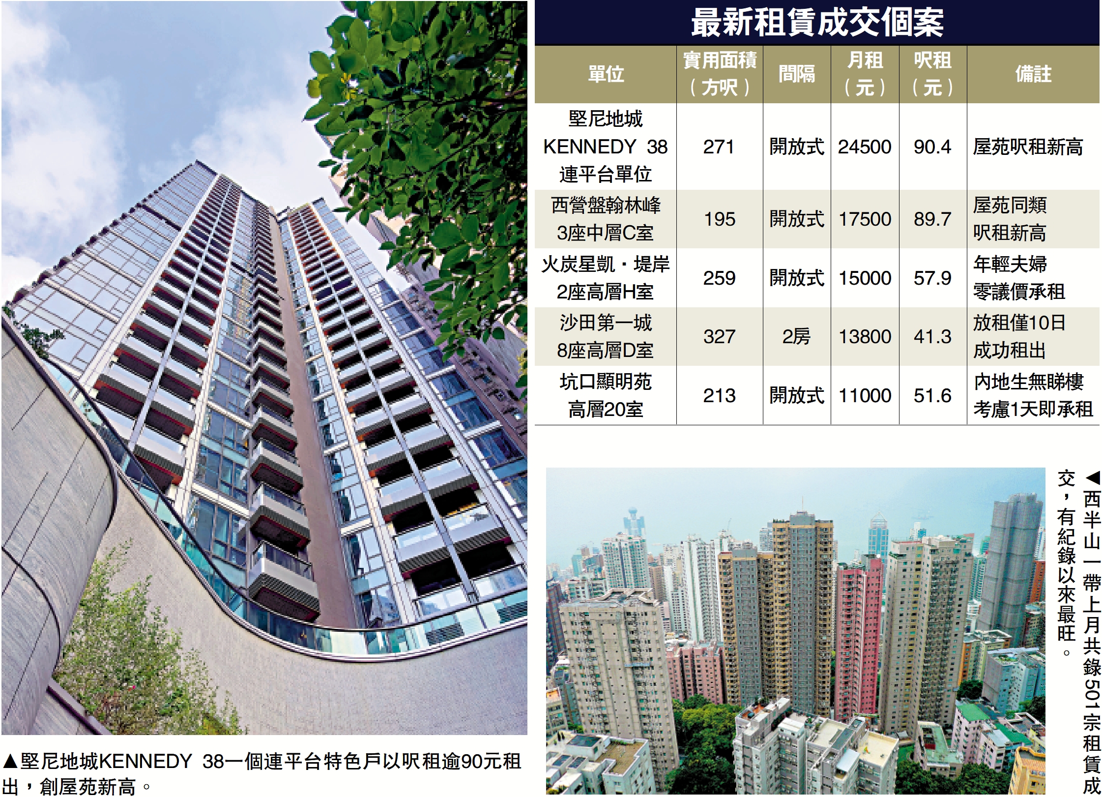 　　左圖：堅尼地城KENNEDY 38一個連平台特色戶以呎租逾90元租出，創屋苑新高。右圖：西半山一帶上月共錄501宗租賃成交，有紀錄以來最旺。