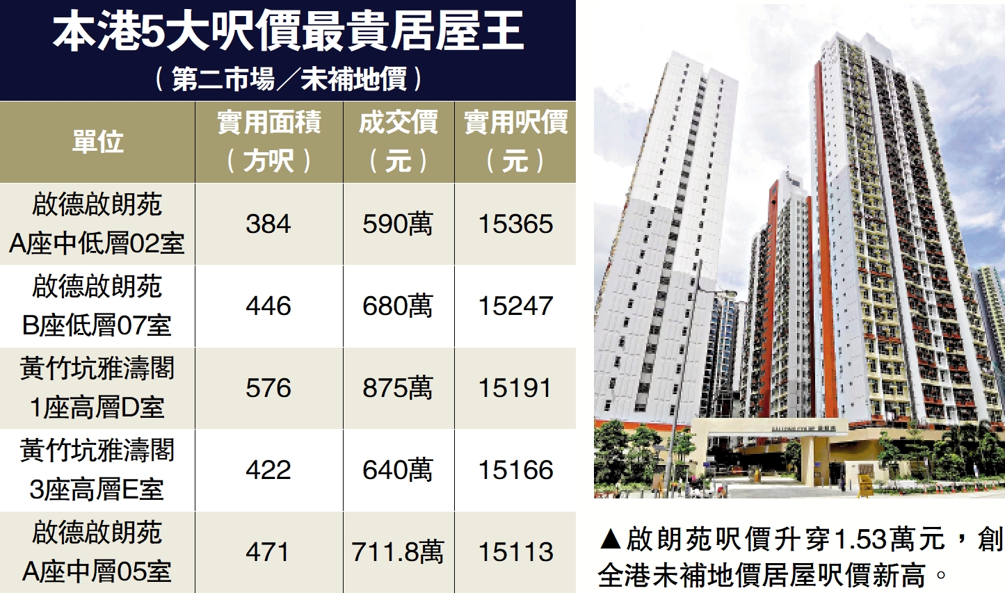 　　圖：啟朗苑呎價升穿1.53萬元，創全港未補地價居屋呎價新高。