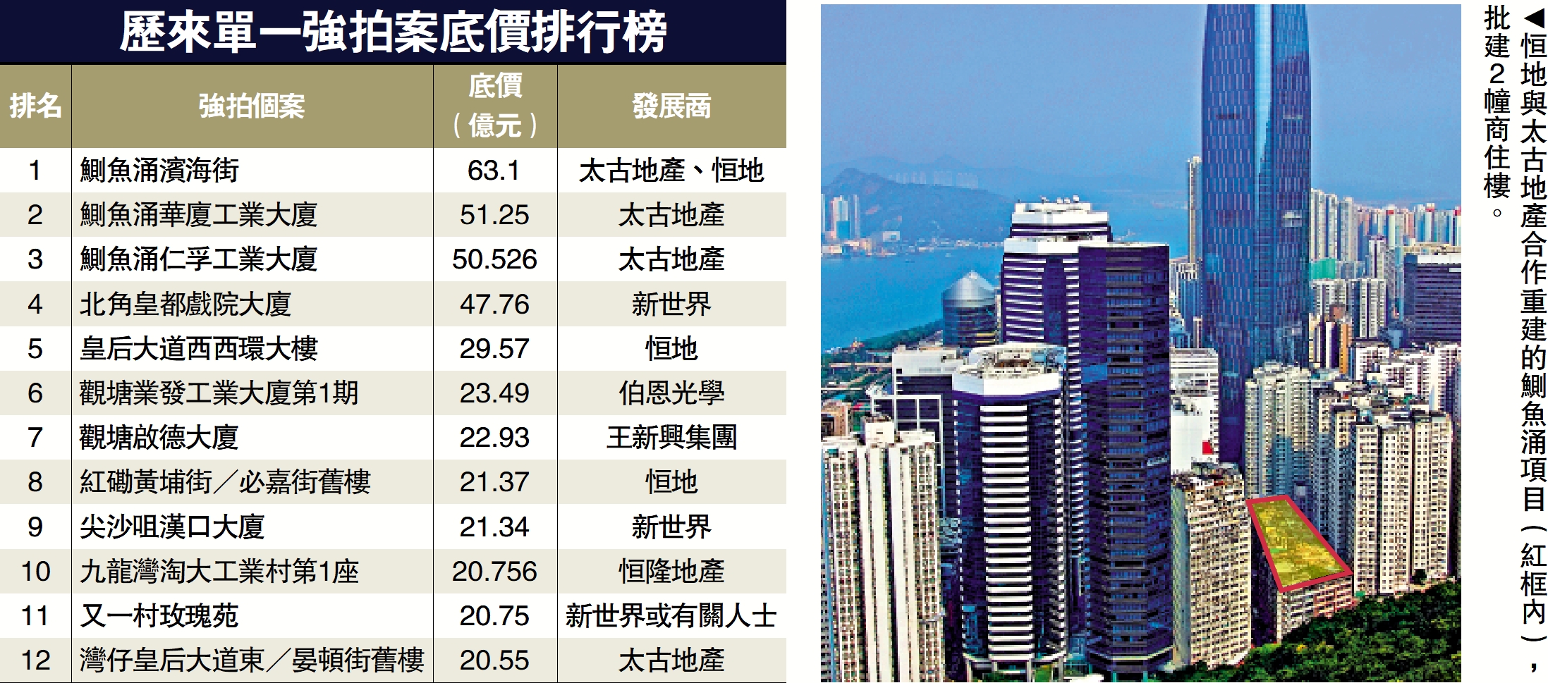 　　圖：恒地與太古地產合作重建的鰂魚涌項目（紅框內），批建2幢商住樓。