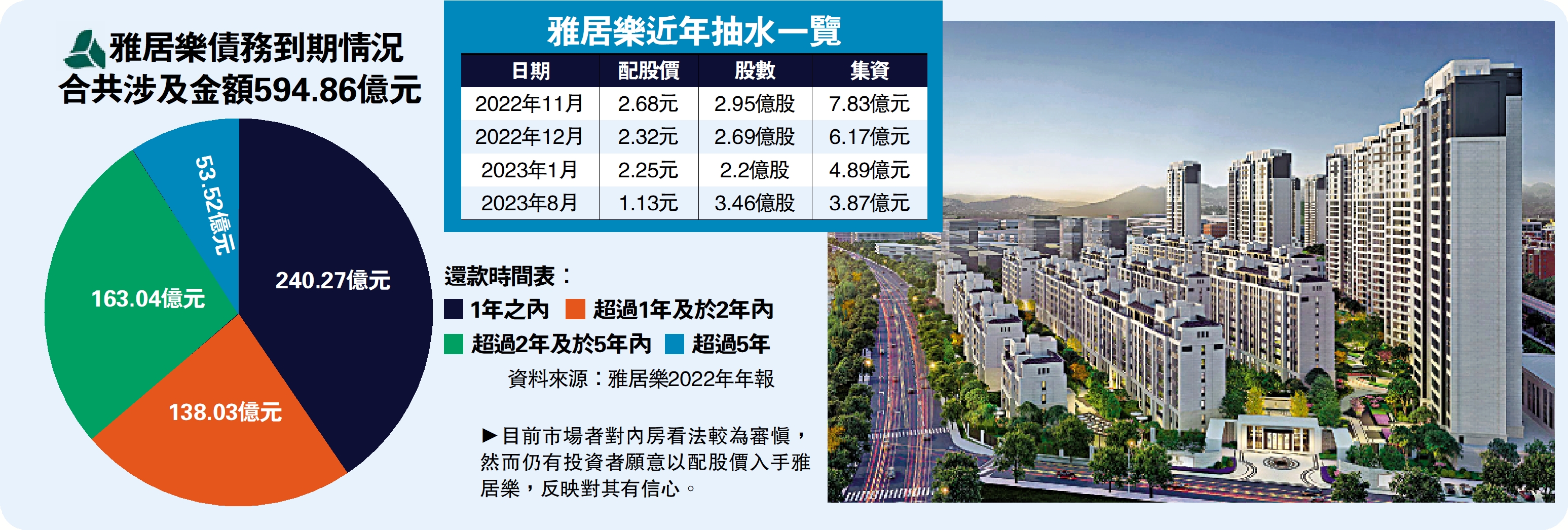 　　圖：目前市場者對內房看法較為審慎，然而仍有投資者願意以配股價入手雅居樂，反映對其有信心。