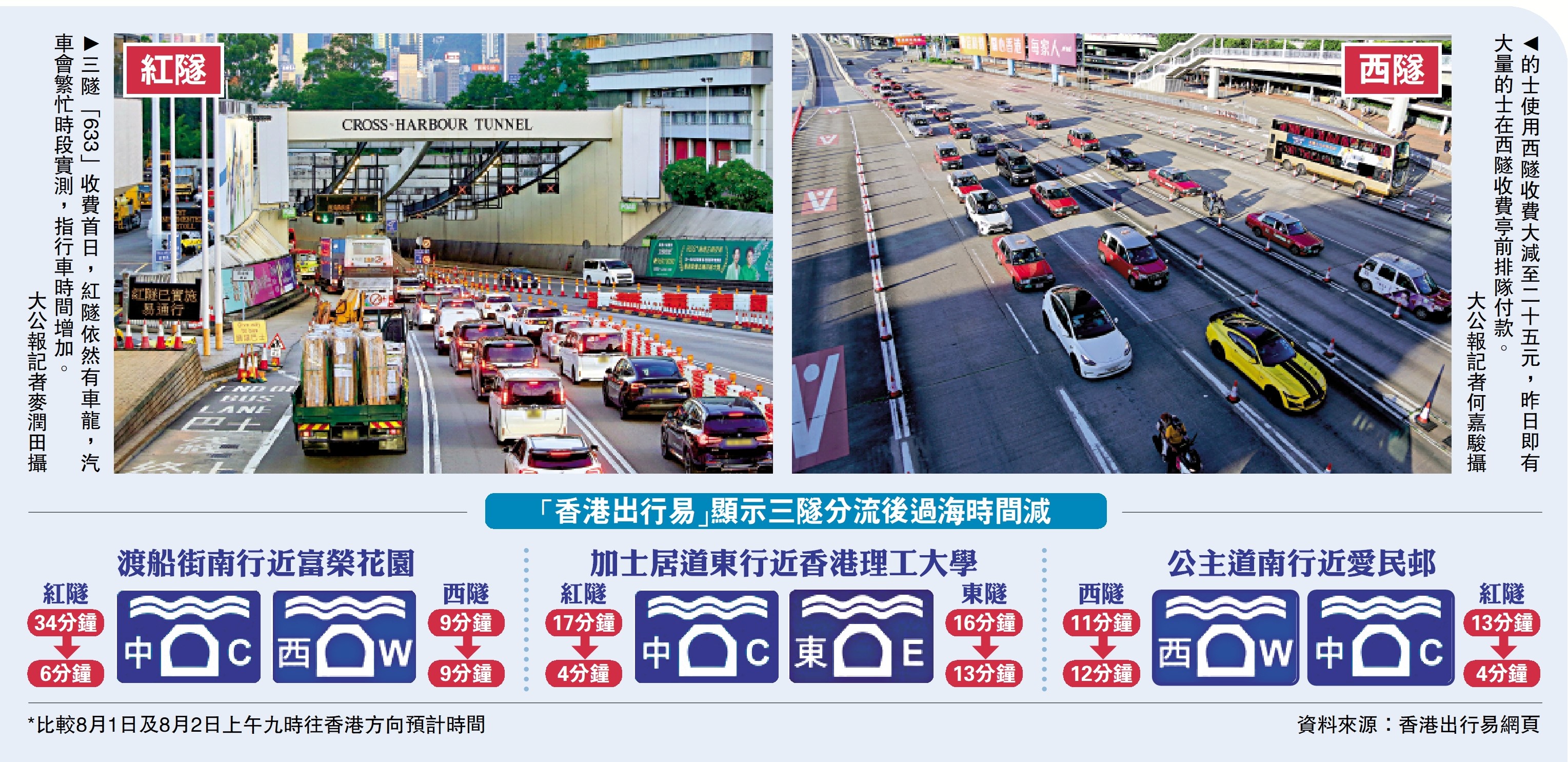 　　圖：「香港出行易」顯示三隧分流後過海時間減
