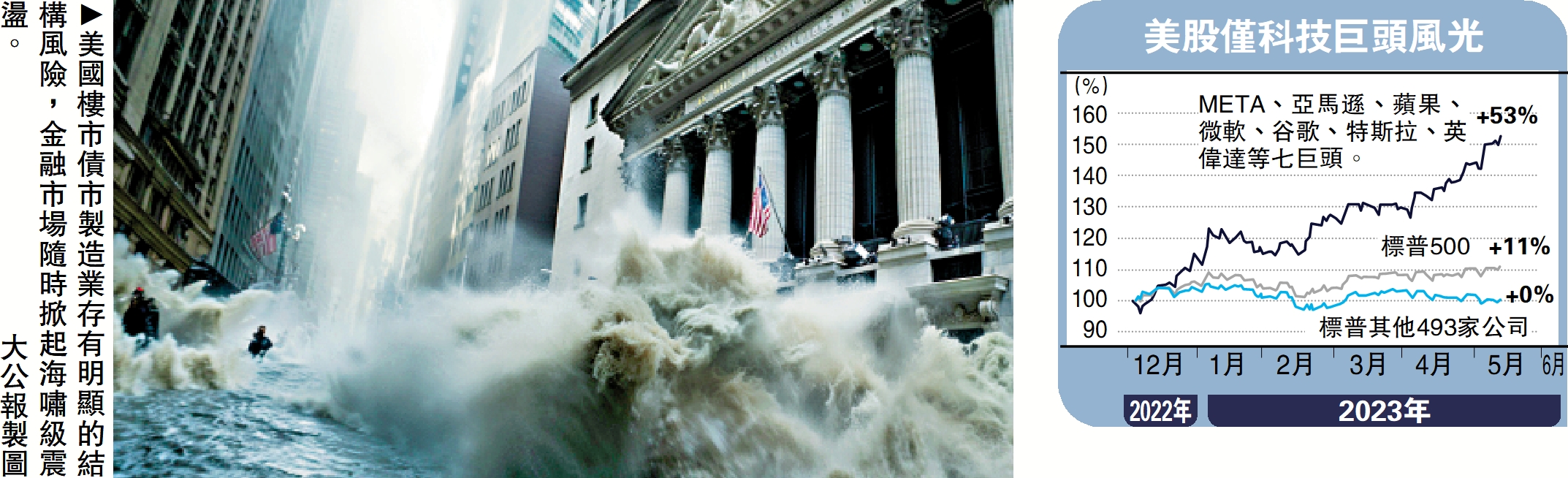 　　圖：美國樓市債市製造業存有明顯的結構風險，金融市場隨時掀起海嘯級震盪。\大公報製圖