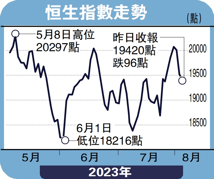 　　圖：恒生指數走勢