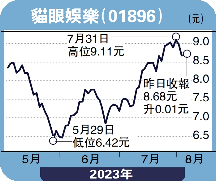　　圖：貓眼娛樂（01896）