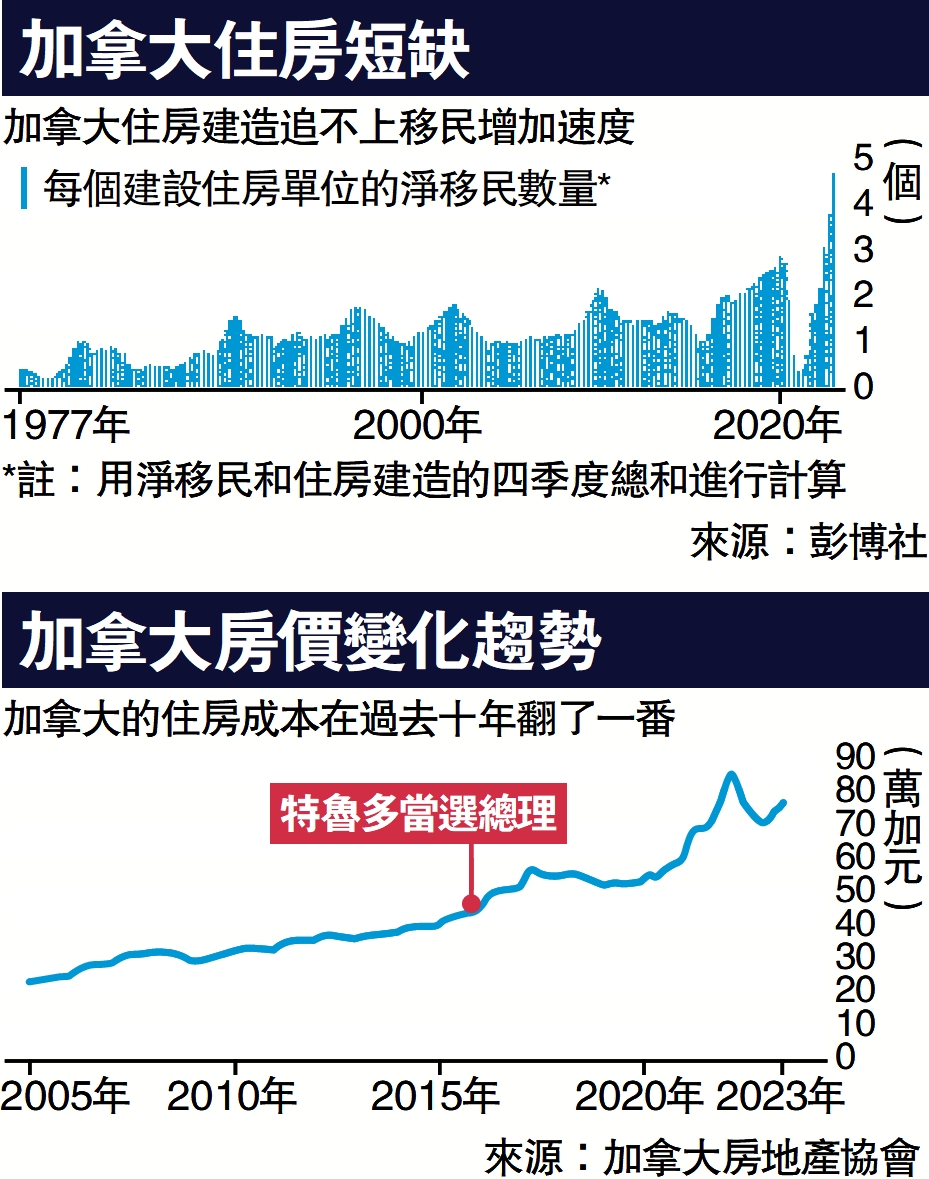 　　圖：加拿大住房短缺、加拿大房價變化趨勢
