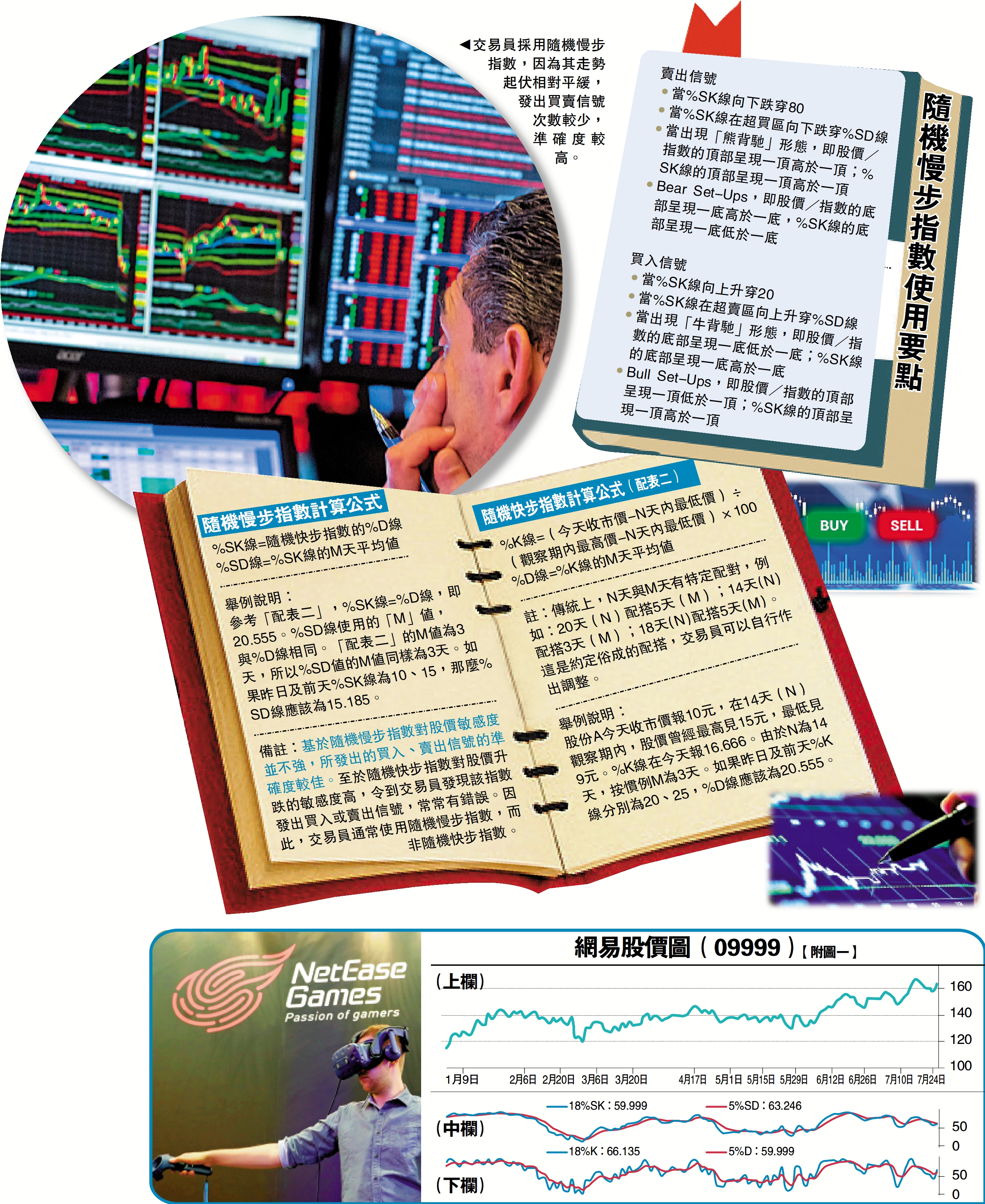 　　圖：交易員採用隨機慢步指數，因為其走勢起伏相對平緩，發出買賣信號次數較少，準確度較高。