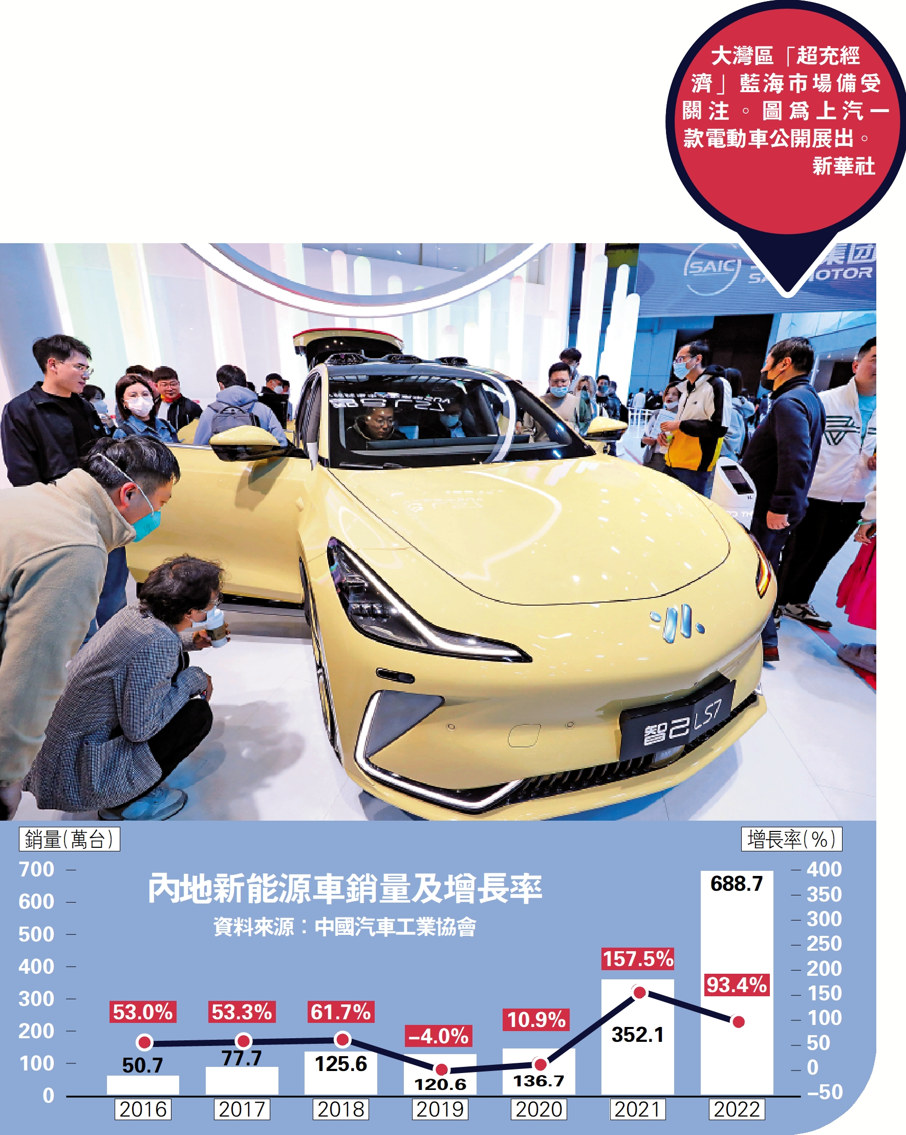 　　圖：大灣區「超充經濟」藍海市場備受關注。圖為上汽一款電動車公開展出。/新華社