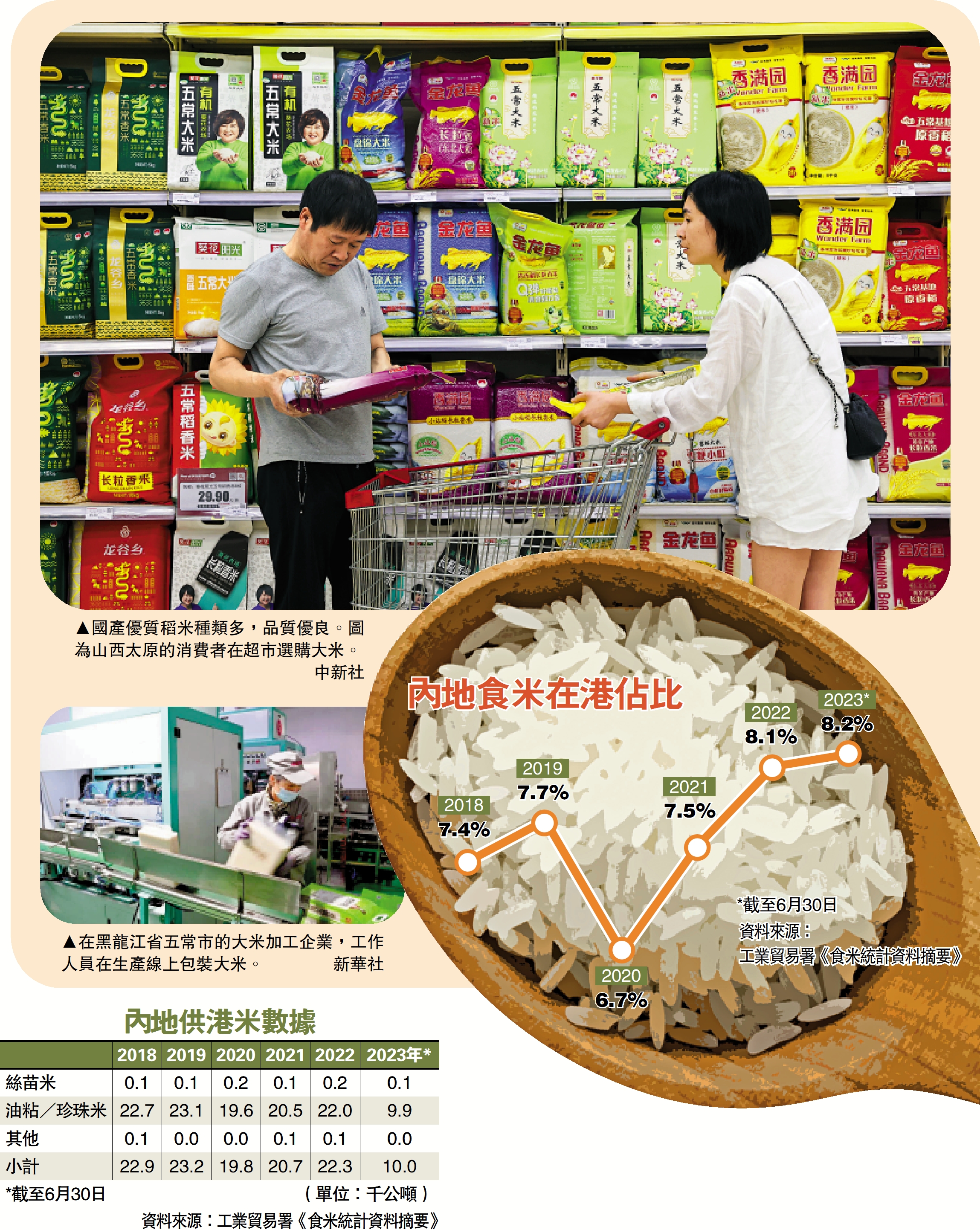 　　圖：國產優質稻米種類多，品質優良。圖為山西太原的消費者在超市選購大米。\中新社