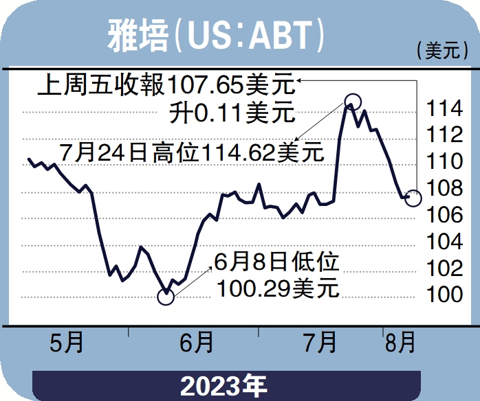 　　圖：雅培（US：ABT）。