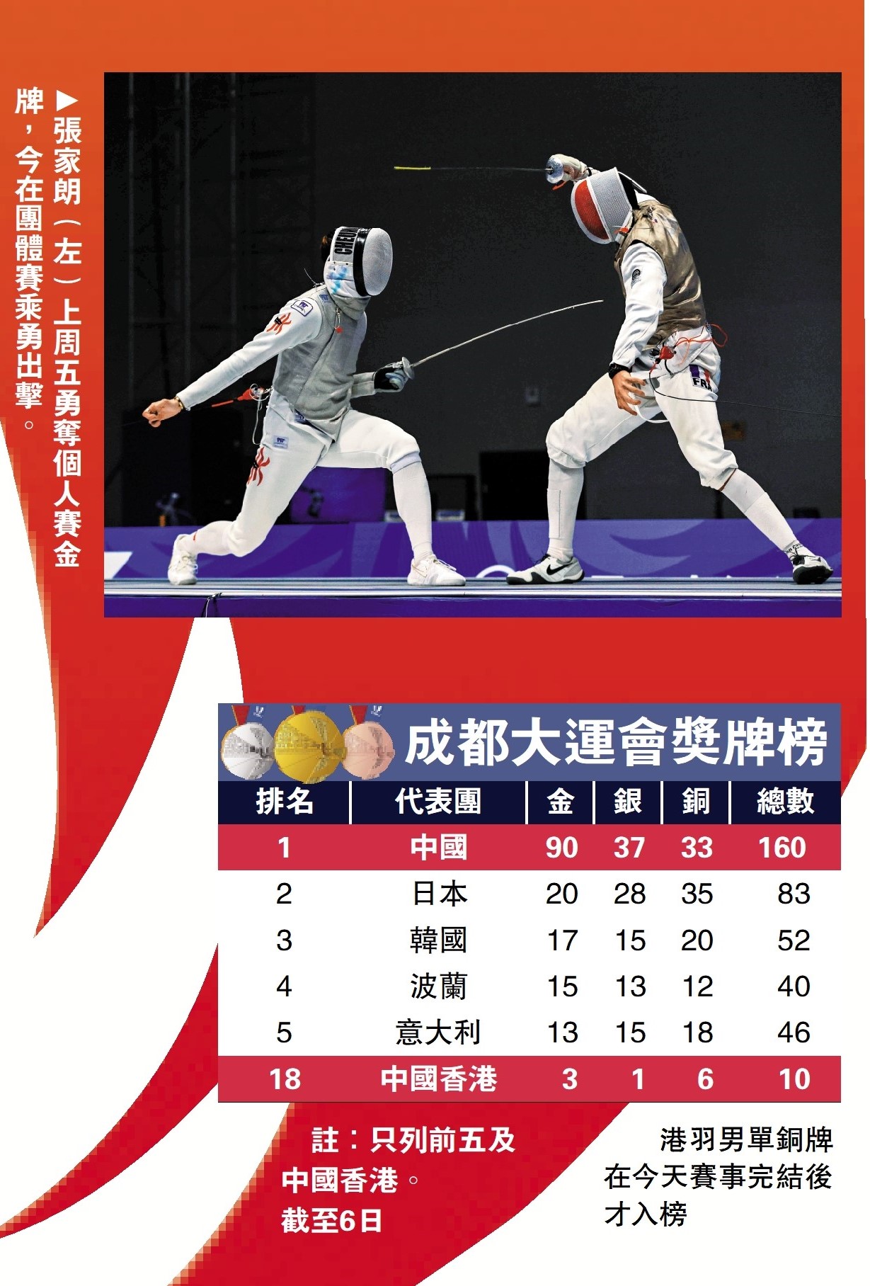 　　圖：張家朗（左）上周五勇奪個人賽金牌，今在團體賽乘勇出擊。