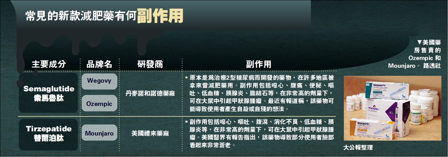 　　圖：美國藥房售賣的Ozempic和Mounjaro。/路透社