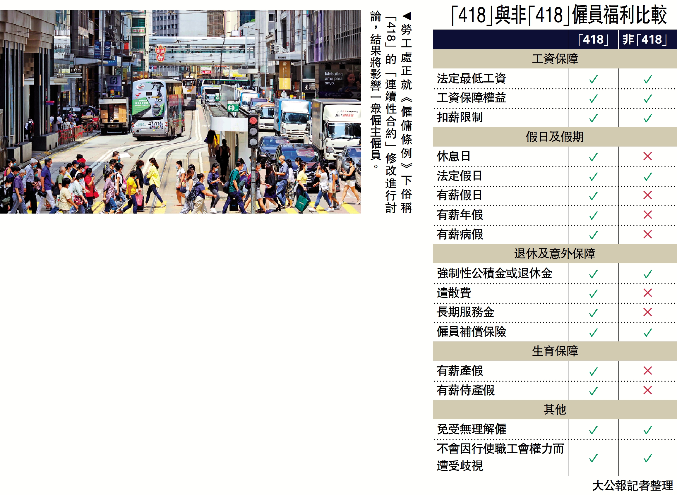 　　圖：勞工處正就《僱傭條例》下俗稱「418」的「連續性合約」修改進行討論，結果將影響一眾僱主僱員。
