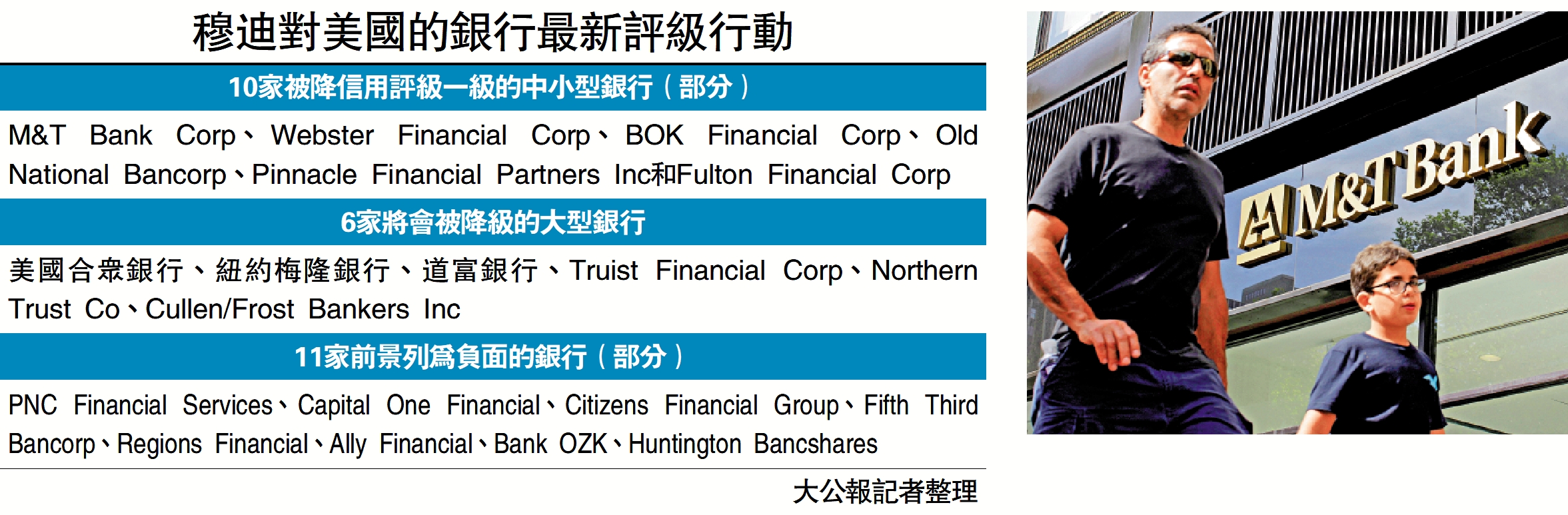 　　圖：M&T Bank Corp等10間美國銀行被穆迪下調信用評級。