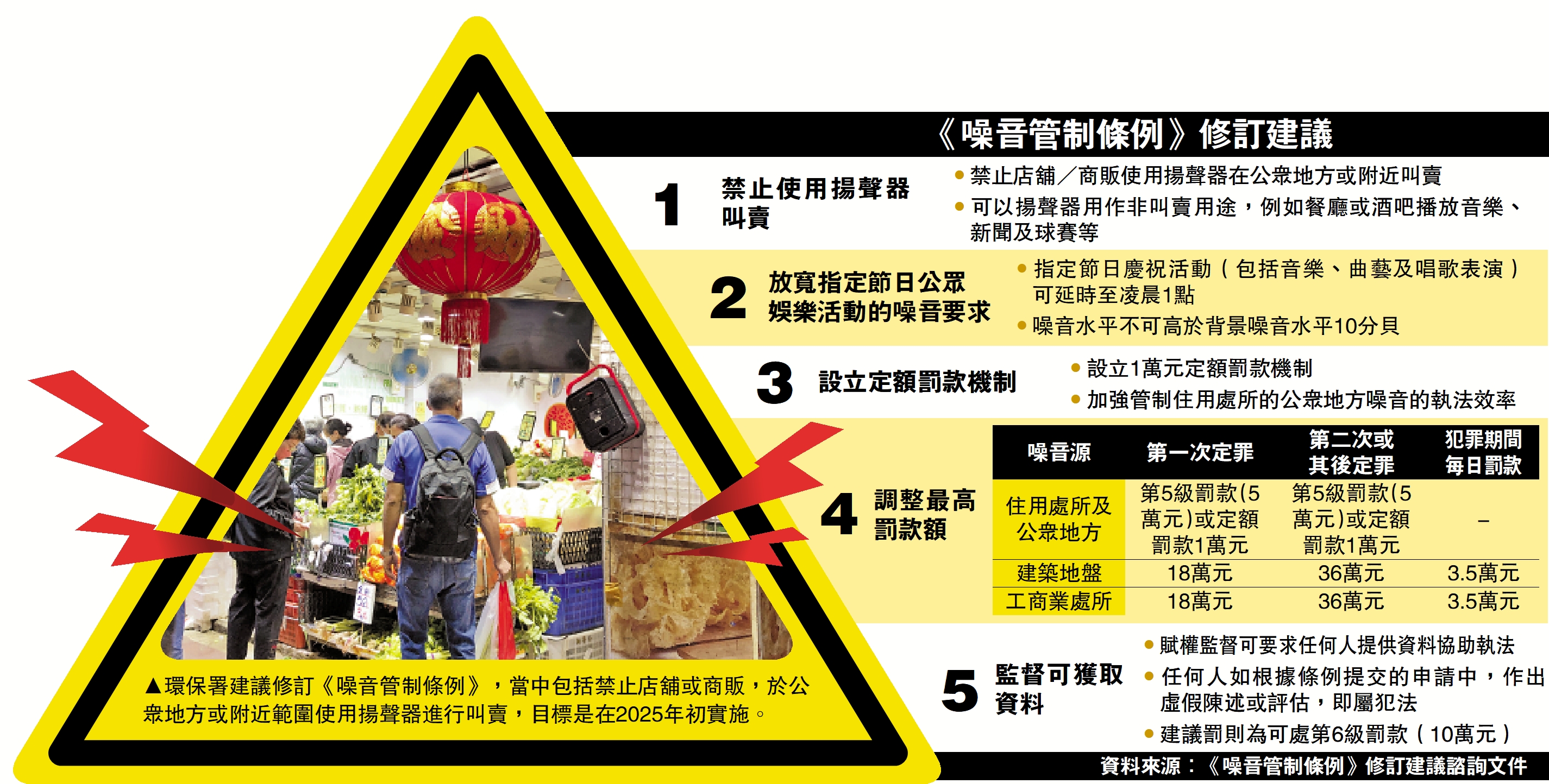 　　圖：環保署建議修訂《噪音管制條例》，當中包括禁止店舖或商販，於公眾地方或附近範圍使用揚聲器進行叫賣，目標是在2025年初實施。