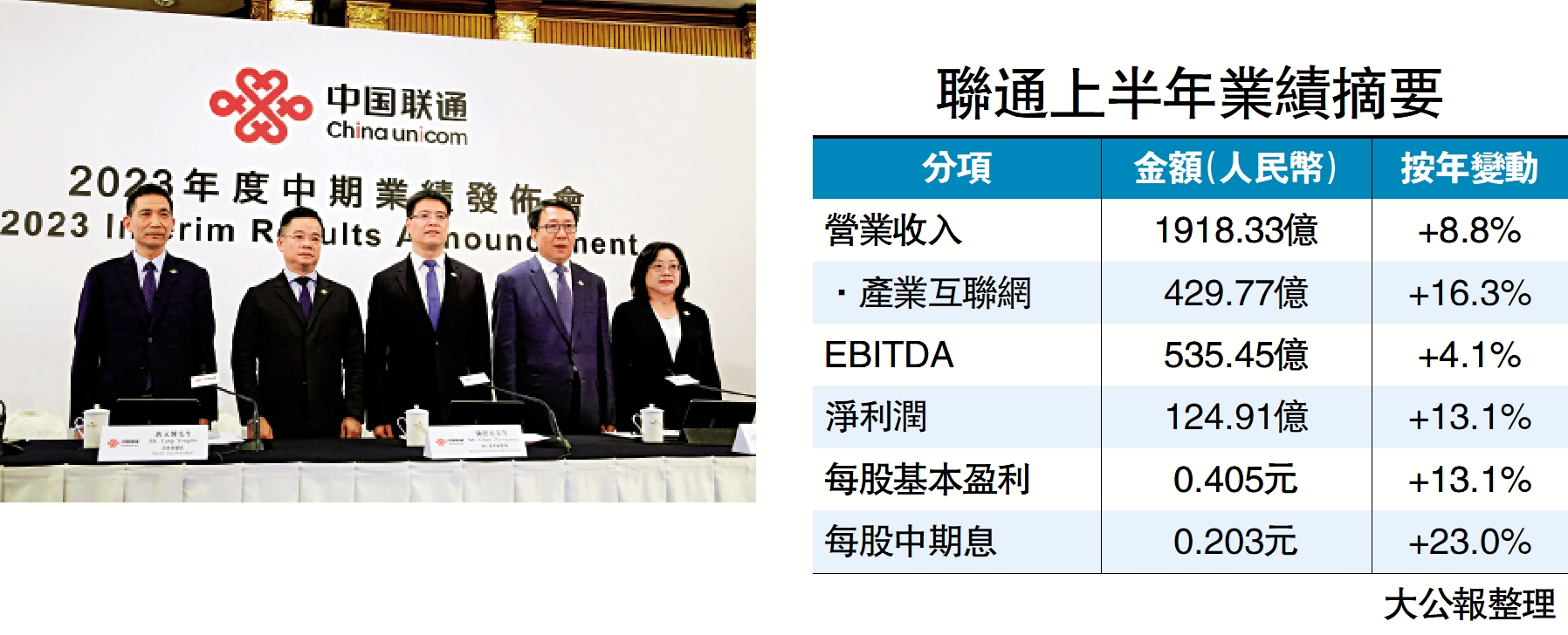 　　圖：左起：中國聯通高級副總裁曹興信、高級副總裁唐永博、總裁陳忠岳、高級副總裁梁寶俊、首席財務官李玉焯。\大公報記者何嘉駿攝