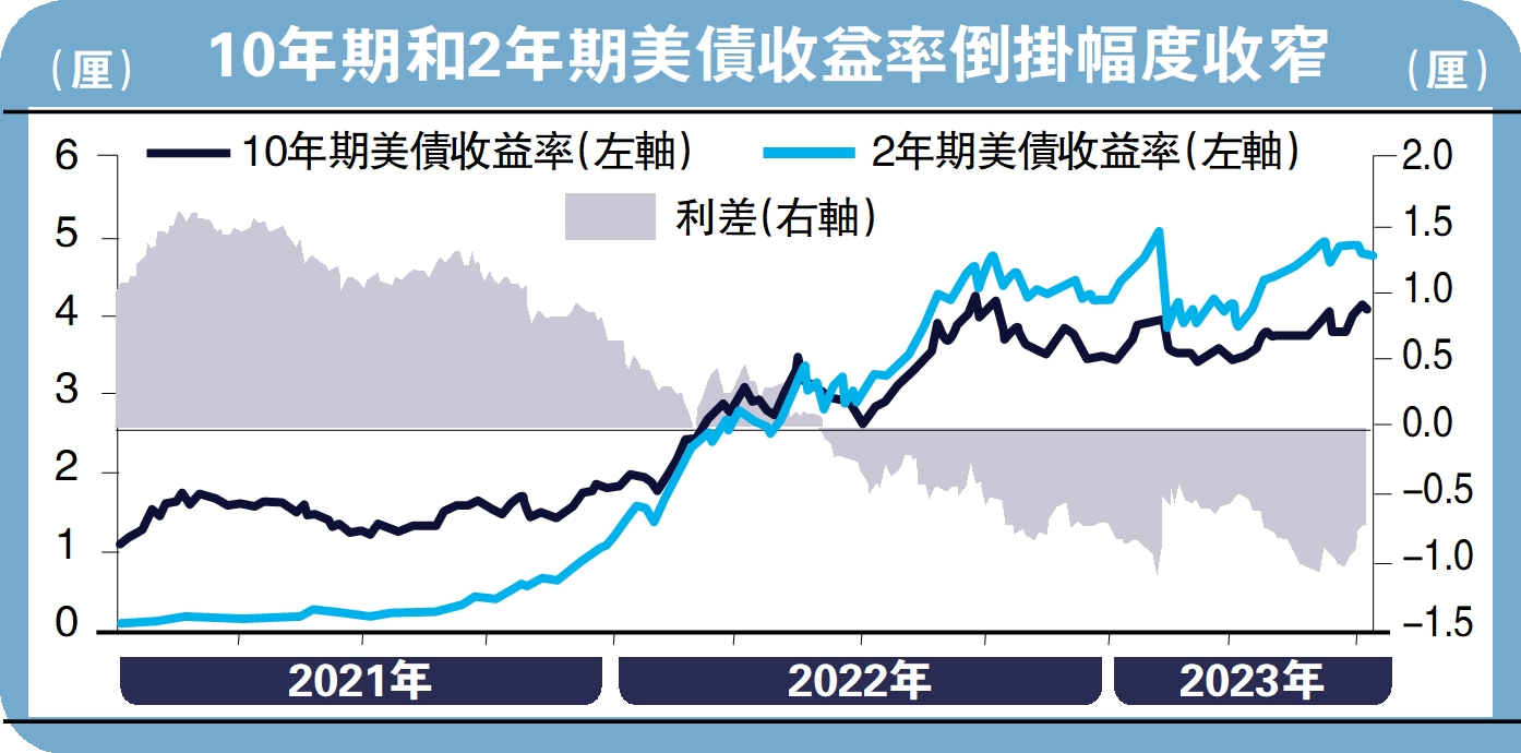 　　圖：10年期和2年期美債收益率倒掛幅度收窄