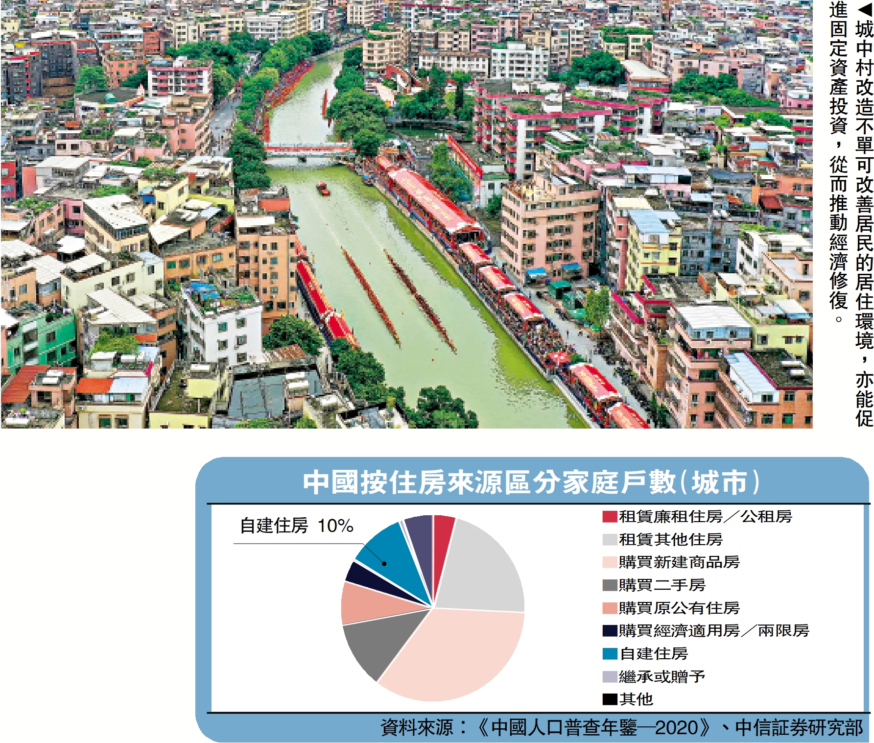 　　圖：城中村改造不單可改善居民的居住環境，亦能促進固定資產投資，從而推動經濟修復。