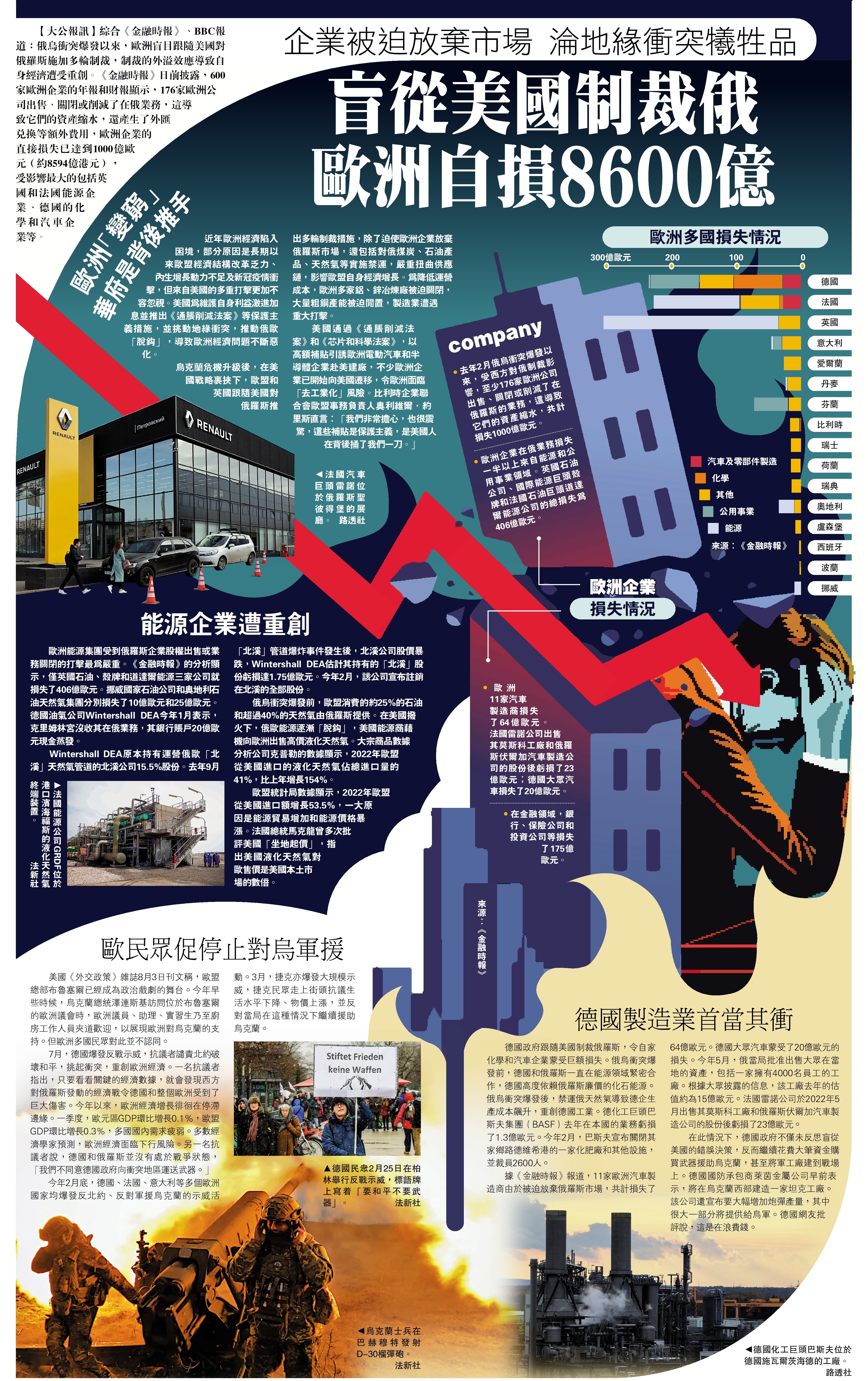 企業被迫放棄市場淪地緣衝突犧牲品盲從美國制裁俄歐洲自損8600億- 大公報