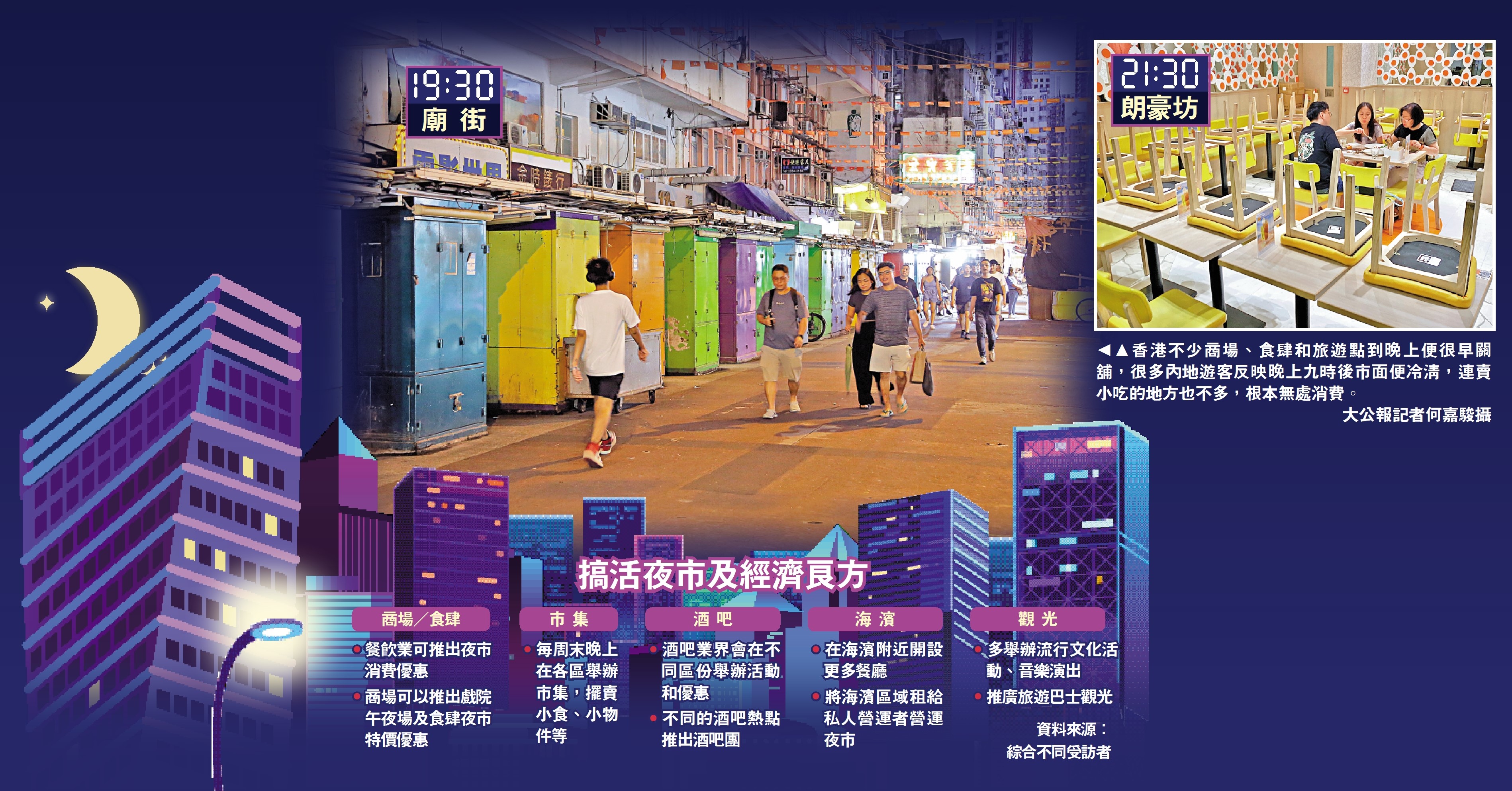 　　圖：香港不少商場、食肆和旅遊點到晚上便很早關舖，很多內地遊客反映晚上九時後市面便冷清，連賣小吃的地方也不多，根本無處消費。\大公報記者何嘉駿攝