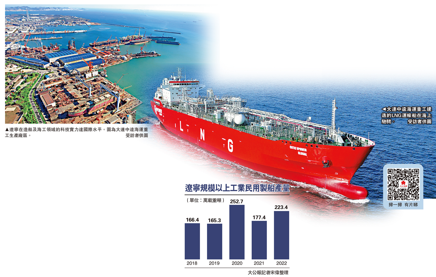 　　左圖：遼寧在造船及海工領域的科技實力達國際水平。圖為大連中遠海運重工生產廠區。右圖：大連中遠海運重工建造的LNG運輸船在海上馳騁。\受訪者供圖