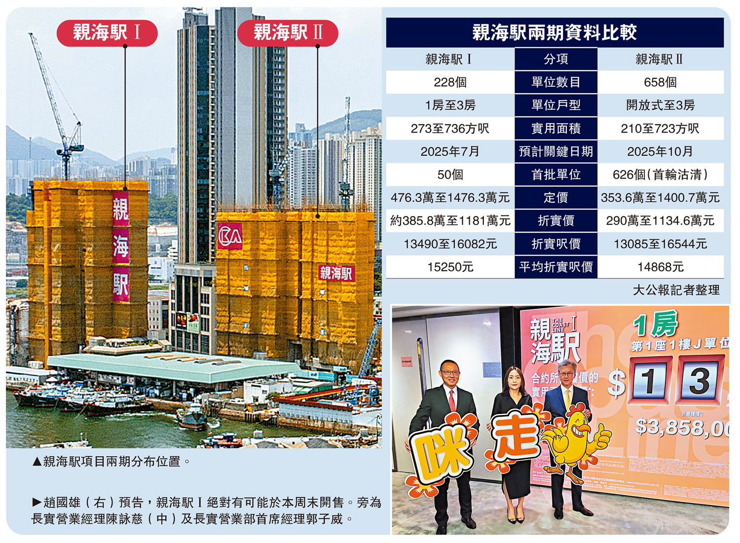 　　左圖：親海駅項目兩期分布位置。右圖：趙國雄（右）預告，親海駅Ⅰ絕對有可能於本周末開售。旁為長實營業經理陳詠慈（中）及長實營業部首席經理郭子威。