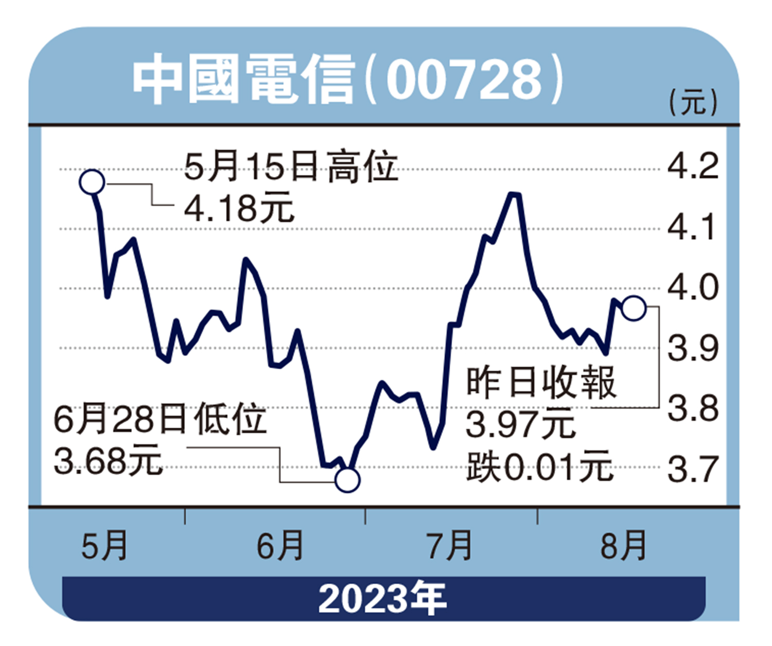 　　圖：中國電信（00728）